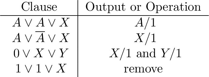 Figure 2: Table of the reduction rules used in 2 to simplify Boolean formulas