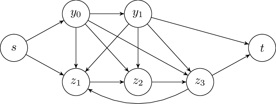 Figure 3: The B[s,t,1,2]-gadget as defined in [6]. For visual clarity, the incoming arcs of s and the outgoing arcs of t are not drawn.