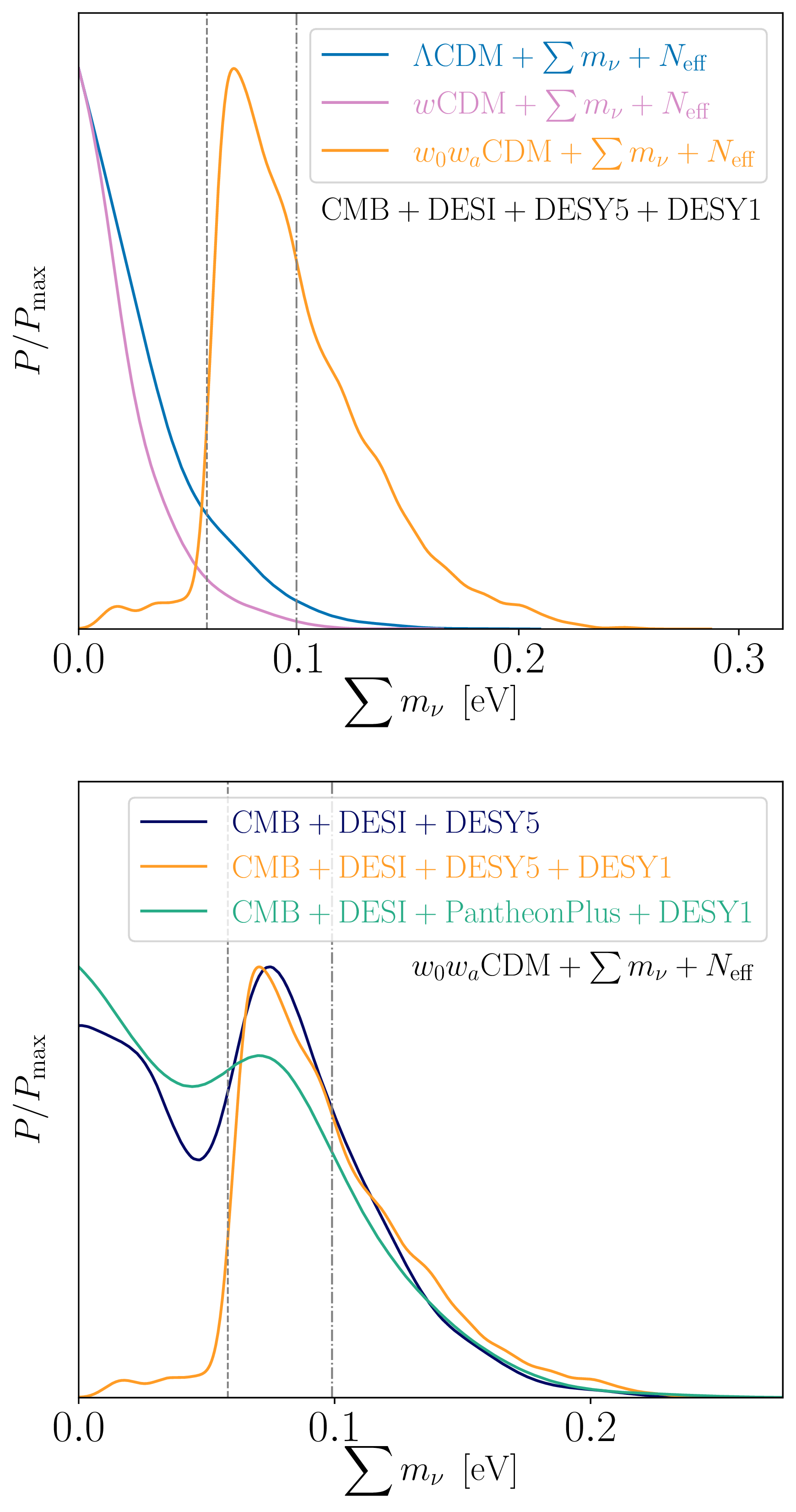 Figure 1: The marginalized 1D posterior distributions on \sum m_{\nu} using DESI, CMB, DESY5, PantheonPlus, and DESY1 data. The dashed and dash-dotted lines represent the lower bounds of neutrino mass in the NH and IH, respectively. Upper panel: A comparison of the 1D marginalized posterior distributions for \sum m_{\nu} in the \LambdaCDM+\sum m_\nu+N_\mathrm{eff}, wCDM+\sum m_\nu+N_\mathrm{eff}, and w_0w_aCDM+\sum m_\nu+N_\mathrm{eff} models using CMB+DESI+DESY5+DESY1 data. Lower panel: A comparison of the 1D marginalized posterior distributions for \sum m_{\nu} in the w_0w_aCDM+\sum m_\nu+N_\mathrm{eff} models using CMB+DESI+DESY5, CMB+DESI+DESY5+DESY1, and CMB+DESI+PantheonPlus+DESY1 data.