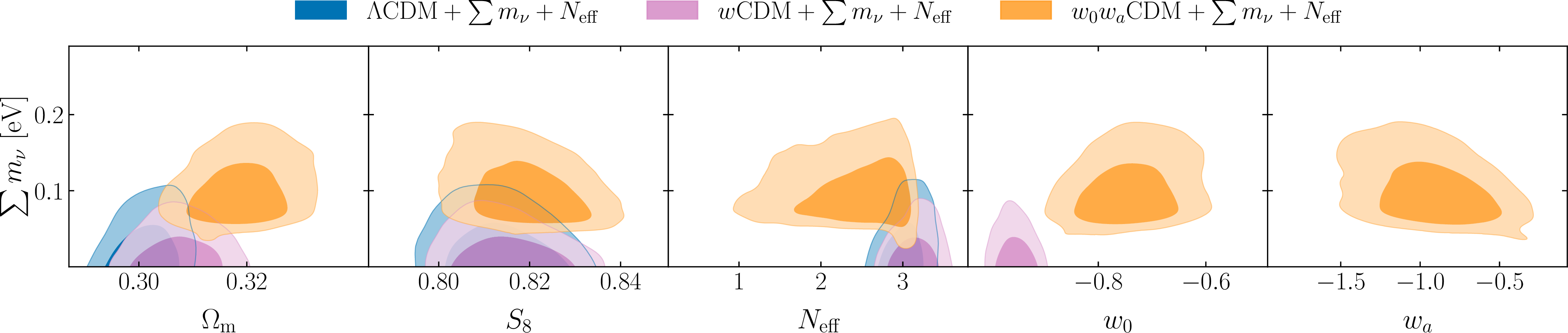 Figure 2: A comparison of the two-dimensional marginalized contours between \sum m_{\nu} and various other cosmological parameters using CMB+DESI+DESY5+DESY1 data.