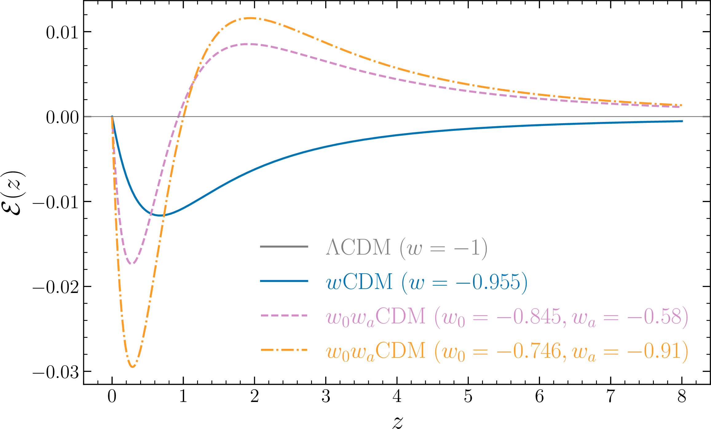 Figure 3: The redshift evolution of \mathcal{E}(z). The gray solid curve denotes the \LambdaCDM model, while the blue solid curve corresponds to the wCDM model constrained by CMB+DESI+DESY5+DESY1 data (w=-0.955). The pink dashed curve represents the w_0w_aCDM model using CMB+DESI+PantheonPlus+DESY1 (w_0=-0.845, w_a=-0.58). The orange dash-dotted curve is the w_0w_aCDM constraints from CMB+DESI+DESY5+DESY1 (w_0=-0.746, w_a=-0.91).