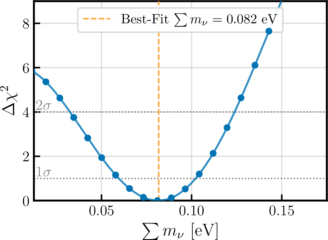 Figure 4: Using the CMB+DESI+DESY5+DESY1 data, the profile likelihood for the parameter \sum m_\nu for the w_0w_a{\rm CDM}+\sum m_\nu+N_\mathrm{eff} model.