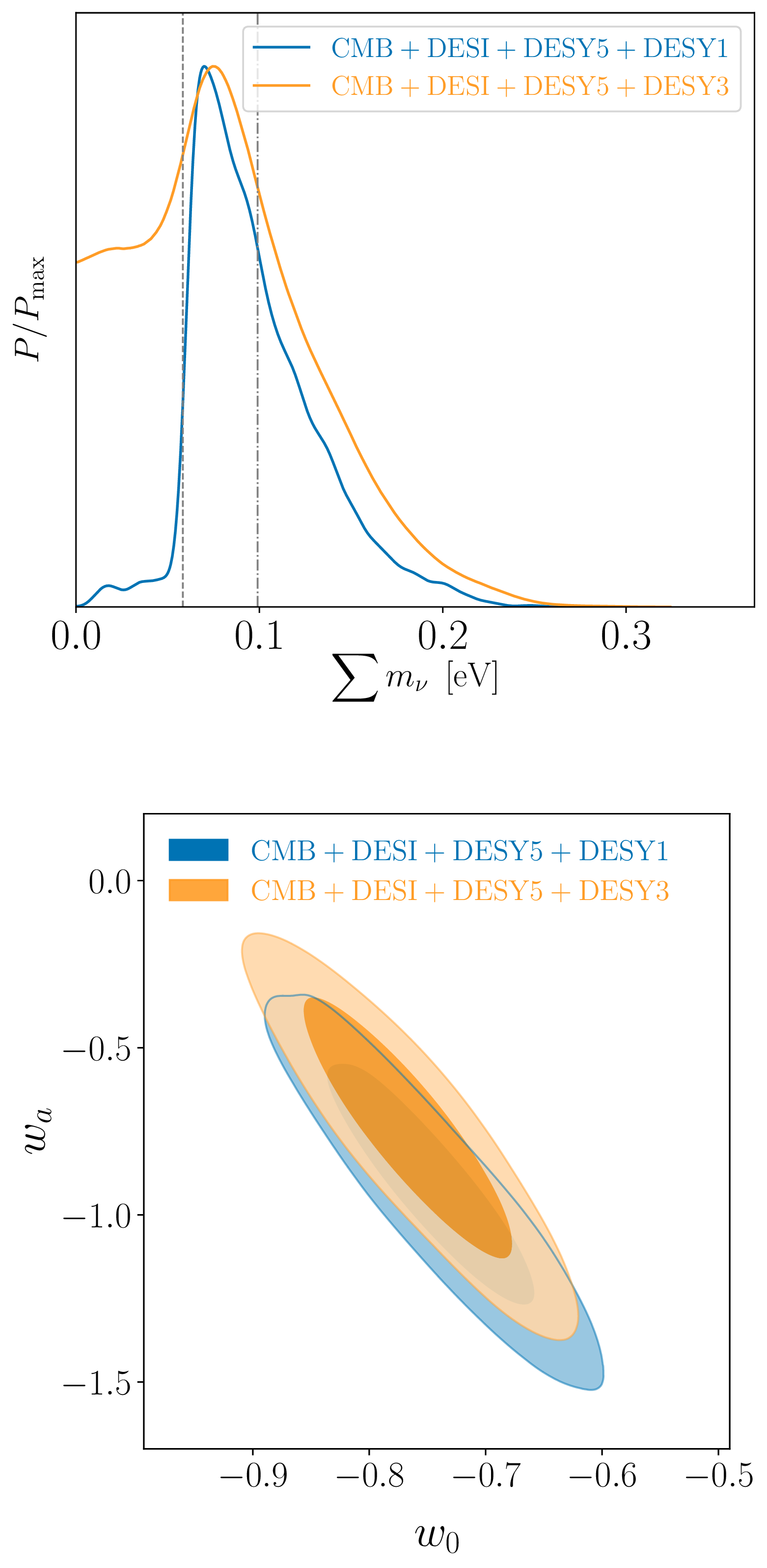 Figure 5: The 1D posterior distribution of \sum m_\nu (upper) and the 2D marginalized contours in the w_0-w_a plane (lower) using the CMB+DESI+DESY5+DESY1 and CMB+DESI+DESY5+DESY3 data, respectively.