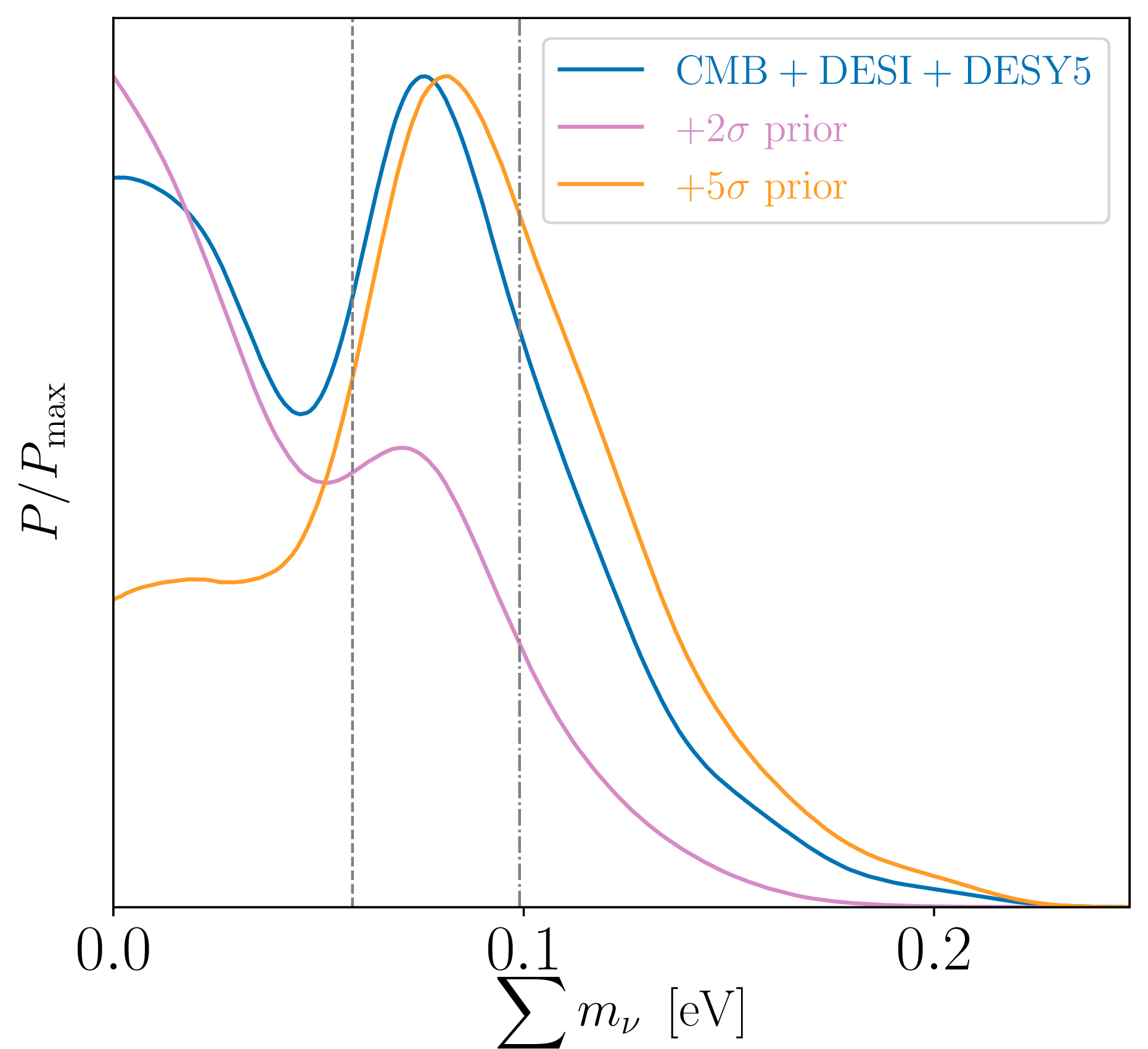 Figure 6: The 1D marginalized posterior distributions of \sum m_{\nu} in the w_{0}w_{a}\mathrm{CDM} + \sum m_{\nu} + N_{\rm eff} model. The CMB+DESI+DESY5 constraint is regarded as the baseline, shown together with the inclusion of 2\sigma and 5\sigma priors of dynamical DE.