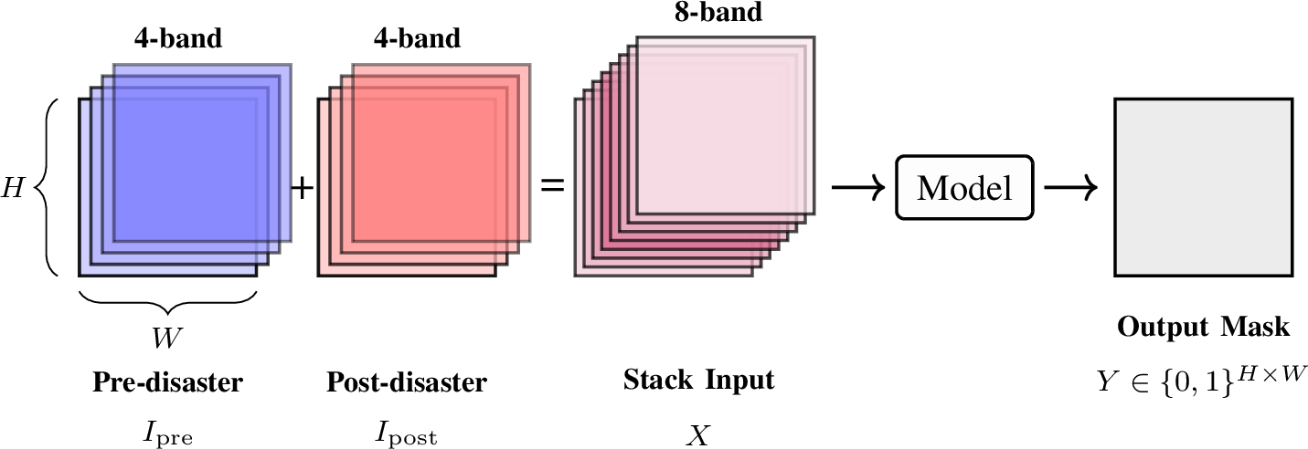 Figure 1: Schematic diagram illustrating the construction of the input tensor X by concatenating pre-disaster (I_{\mathrm{pre}}) and post-disaster (I_{\mathrm{post}}) multi-band images along the channel dimension.