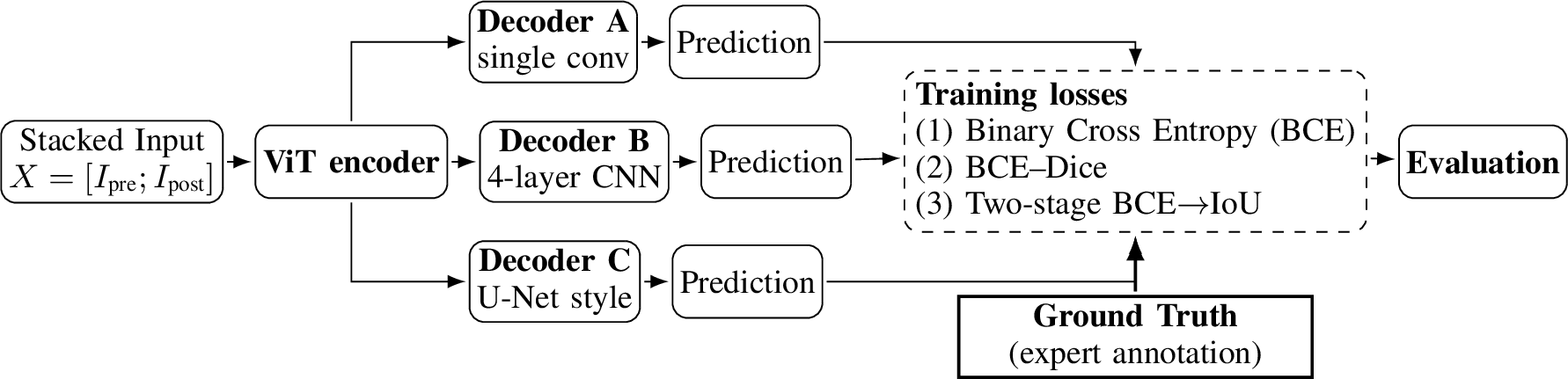 Figure 5: Flowchart of the experimental pipeline. Pre/post RGBN (S2/FS5) are stacked and fed into a ViT encoder with three decoder variants: A (single conv), B (4-layer CNN), C (U-Net style). Models are trained under three losses: (1) BCE, (2) BCE–Dice, (3) two-stage BCE\rightarrowIoU. All metrics are computed against manually refined ground truth(GT).