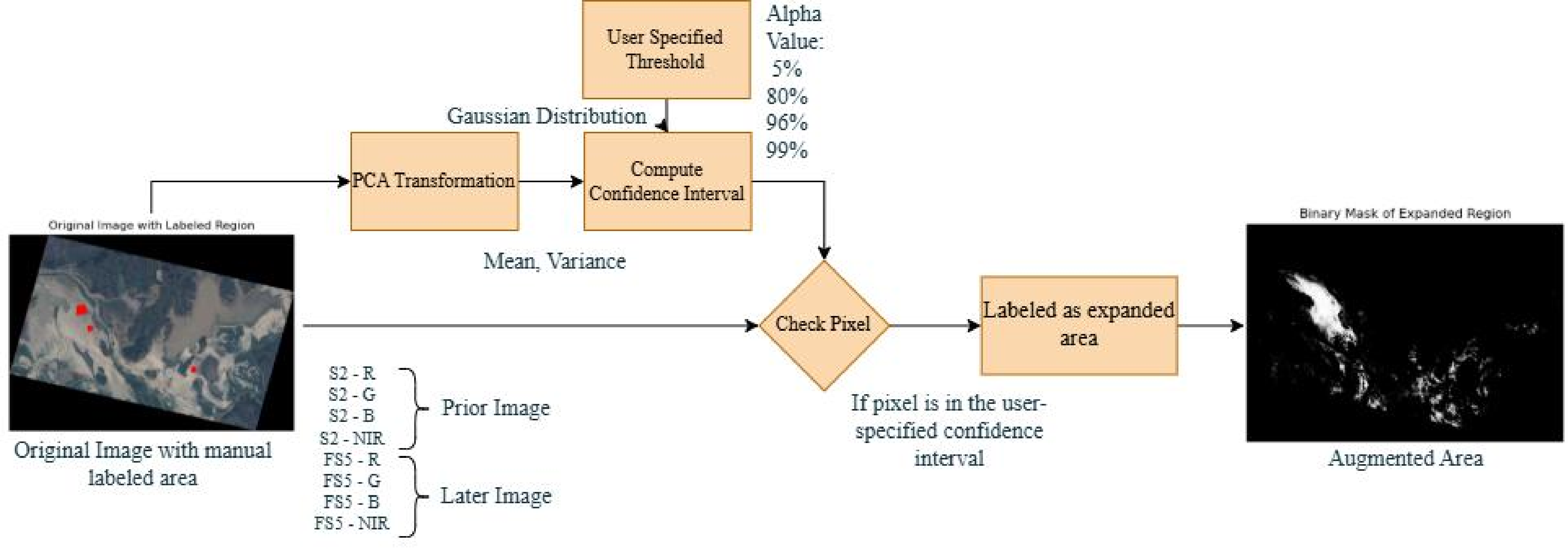 Figure 4: Illustration of the label expansion pipeline. Manually labeled seed regions are projected into a reduced feature space via PCA. Pixels falling within a high-confidence region (as determined by Mahalanobis distance and user-specified confidence interval) are automatically assigned as expanded positive samples, producing an augmented label mask for weakly supervised learning.