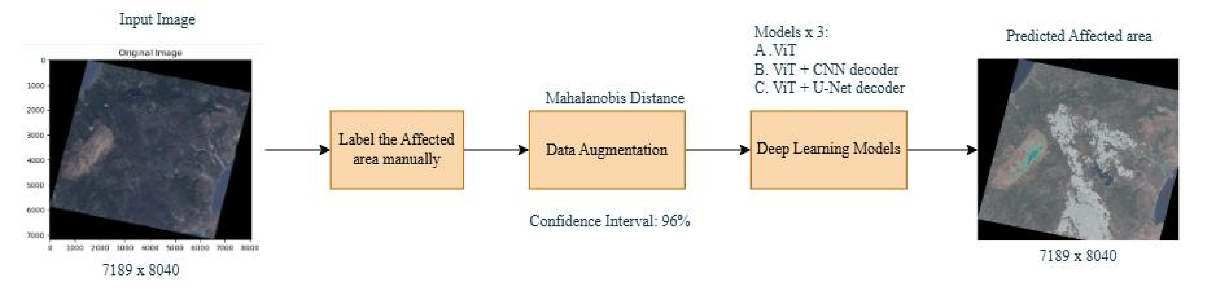 Figure 3: Proposed system pipeline for disaster-affected area segmentation. The workflow consists of initial manual annotation, label expansion using Mahalanobis distance in the PCA feature space, followed by training of deep learning segmentation models.