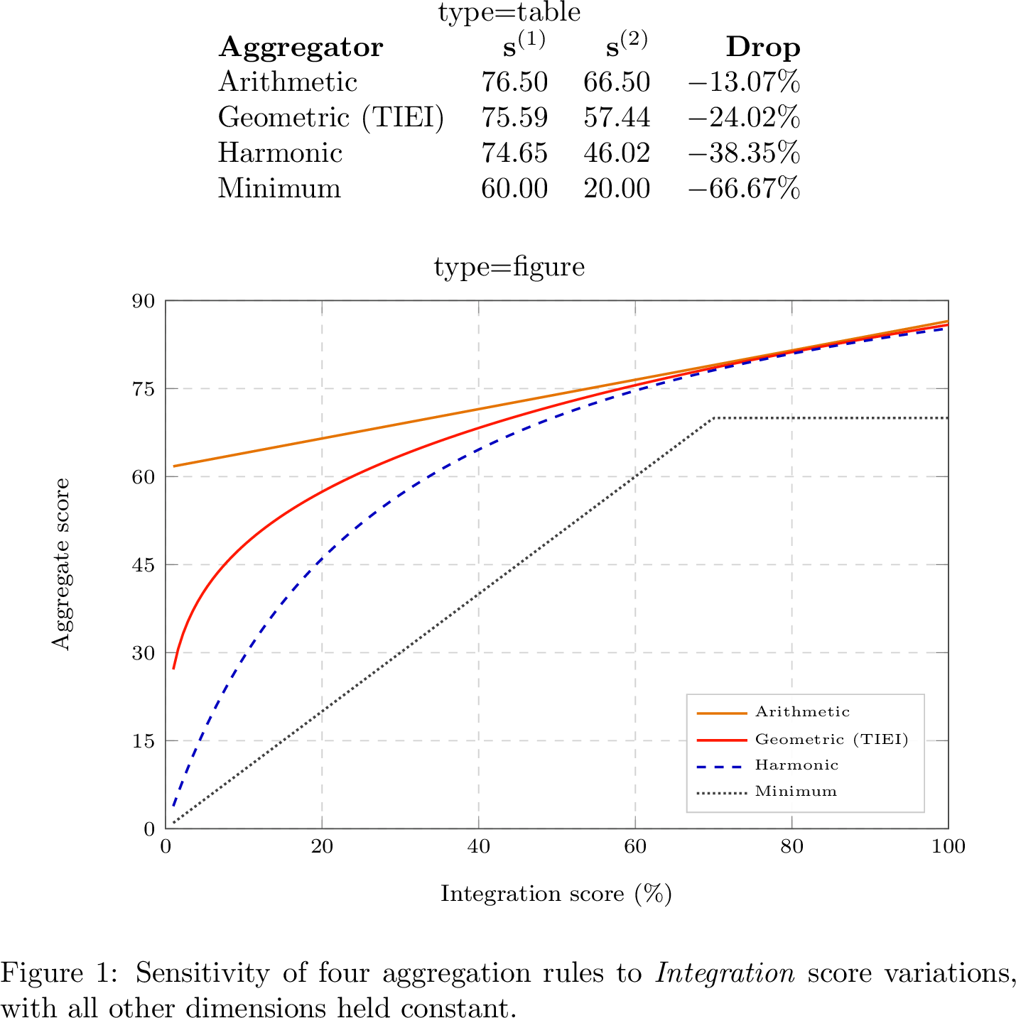 Figure 1: Aggregation comparison for the designed integration-stall scenario.