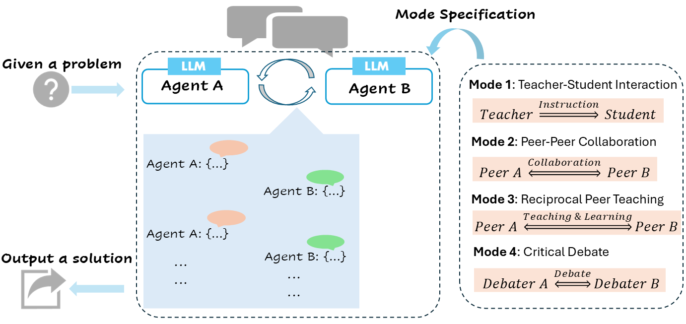 Figure 1: An illustration for different dual LLM agents modes for problem-solving.