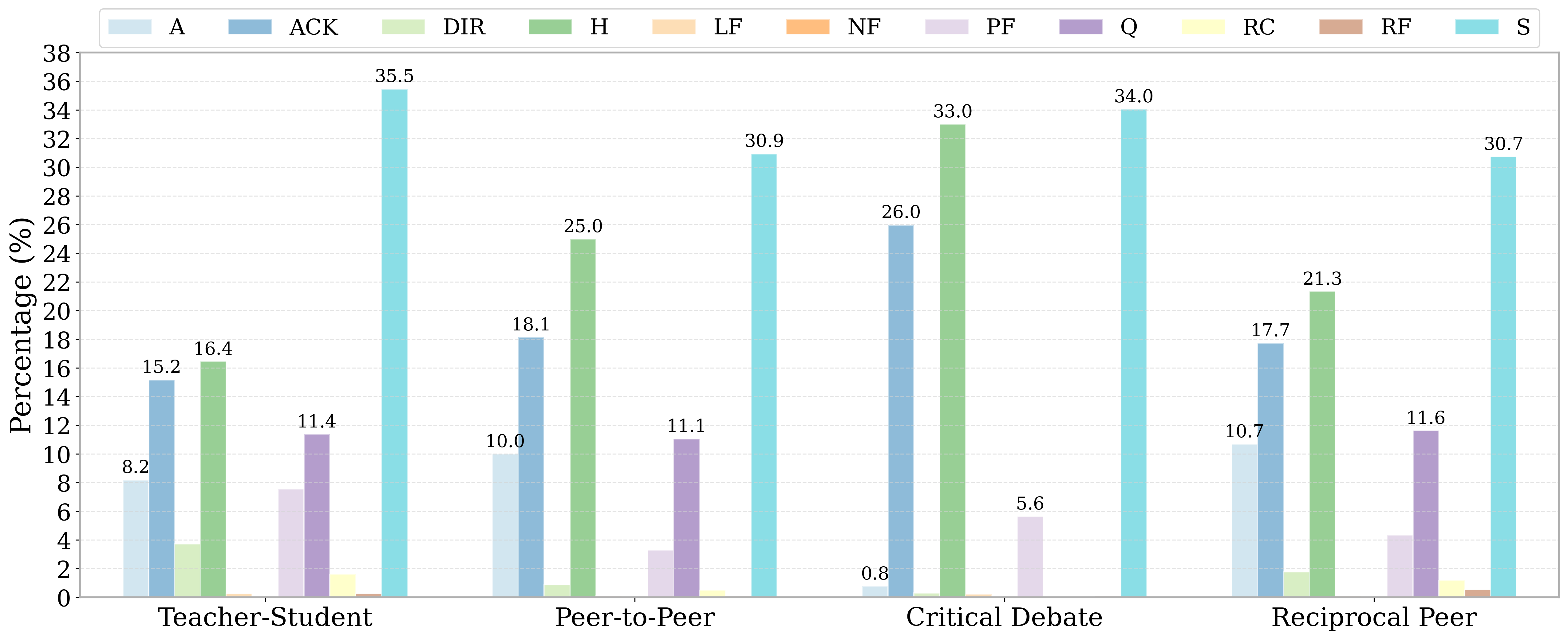 Figure 2: DA Classification Results Across Four Modes.
