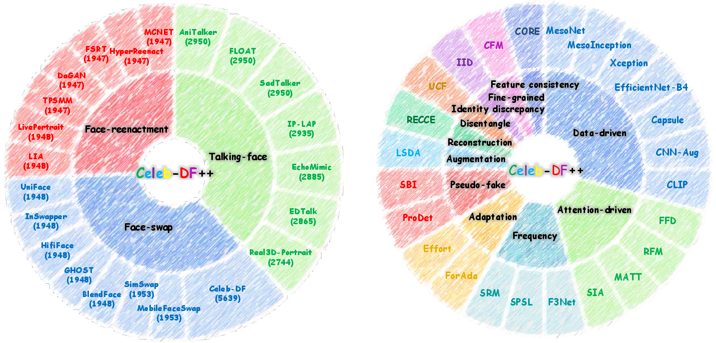 Figure 2: The sunburst chart highlights that our Celeb-DF++ includes a wide range of both DeepFake methods and assessed detection methods. See Table 1, Table 2 and Table 3 for details.