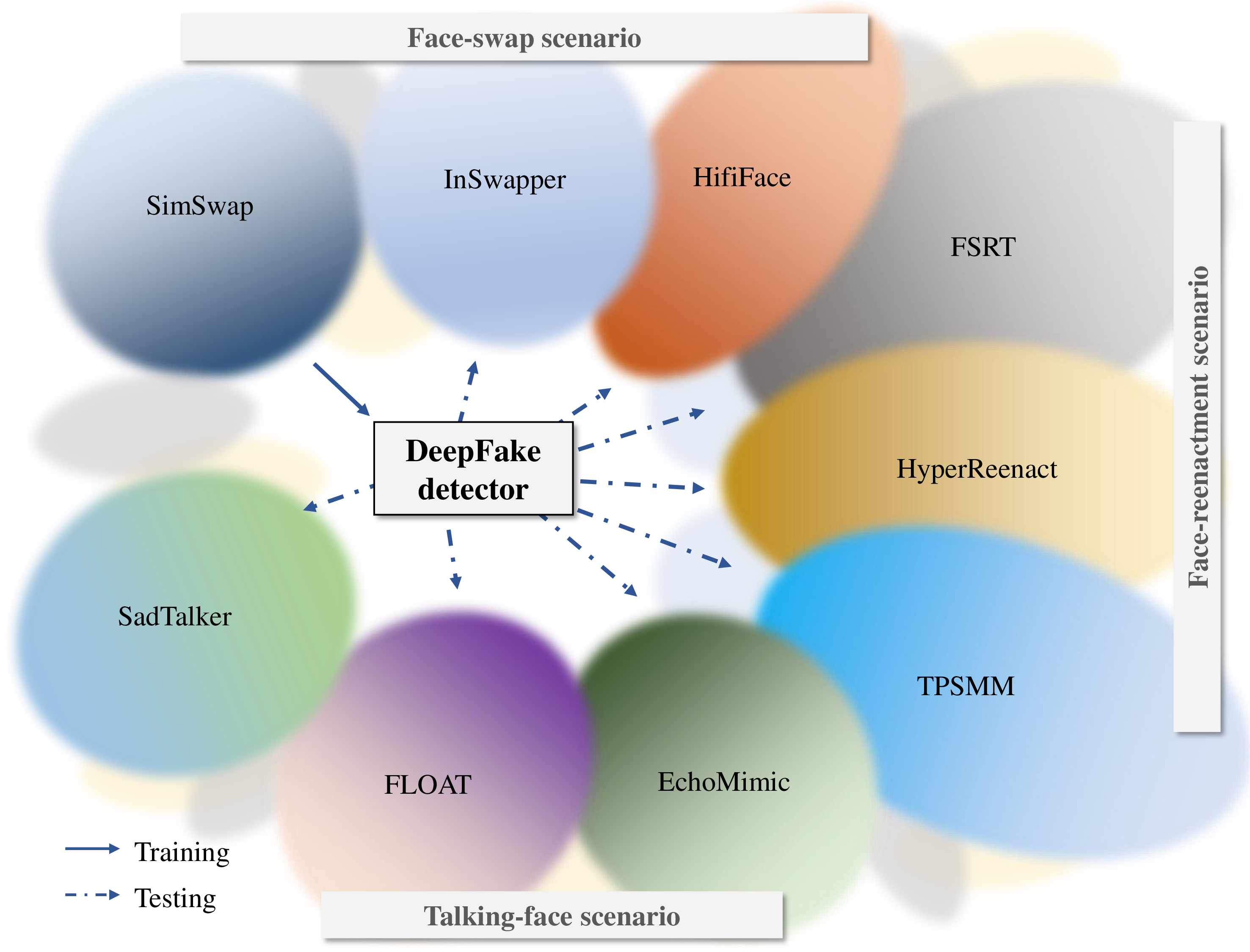 Figure 1: Overview of the proposed Celeb-DF++ benchmark. This benchmark is motivated by the need of generalizable forensics in deepfake detection.