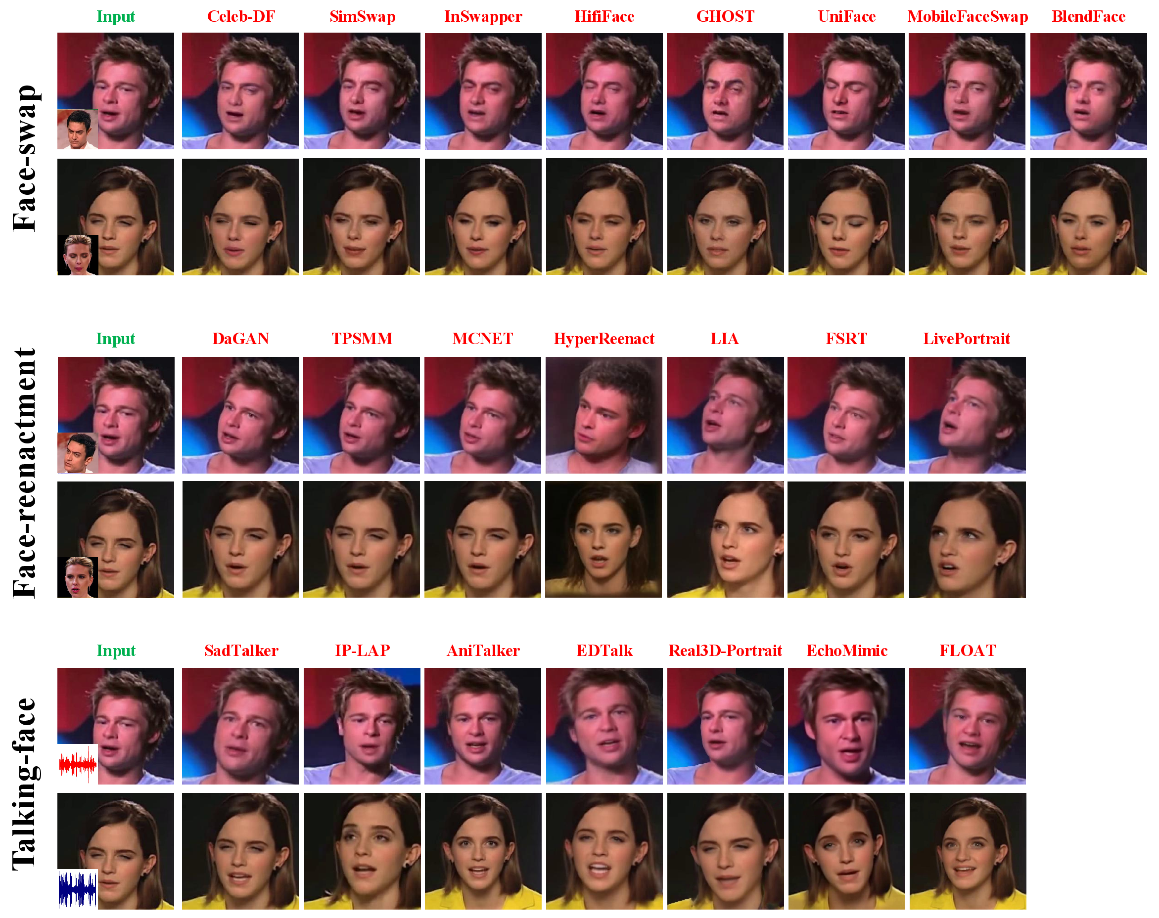 Figure 3: Visual examples of Celeb-DF++. The first column denotes the source identity face and the bottom-left embedded image represents the target face or the driving face/audio. The remaining columns display the results generated by each DeepFake method.