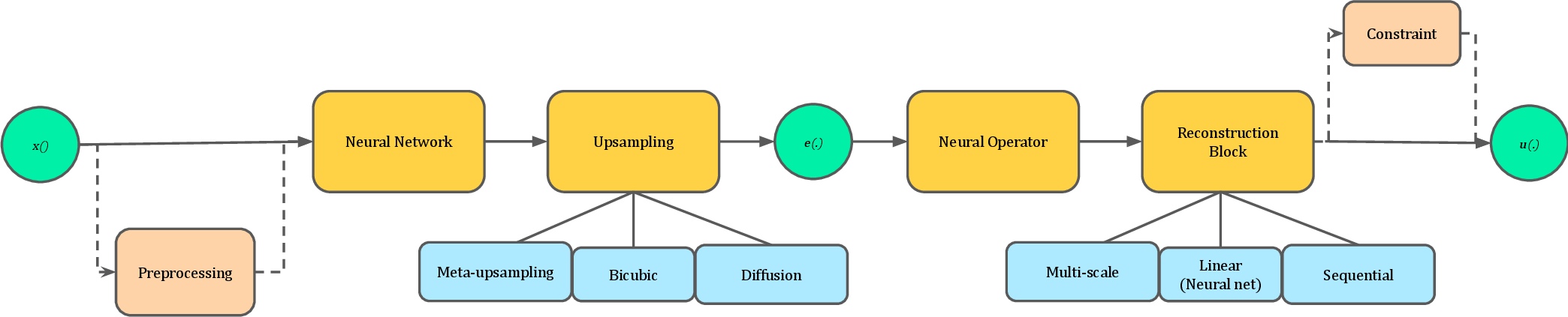 Figure 1: The figure (inspired by [10] shows the overall structure of our Temporal/static downscaling model. The low-resolution input a goes through an optional preprocessing (gradient transformation for gradient based methods) then a neural network and an upsampling block. Then an embedding function e(·) is returned. Finally, a neural operator takes in e(·) and outputs a function which gets into a reconstruction block and an optional constraint layer.