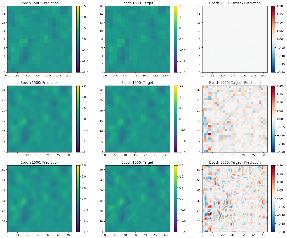 Figure 3: Ground truth vs. predictions of DFNO. Rows correspond to different output resolutions: 16\times16, 32\times32 and 64\times64. The first column shows the model predictions, the second shows the ground truth, and the third displays the difference between them.