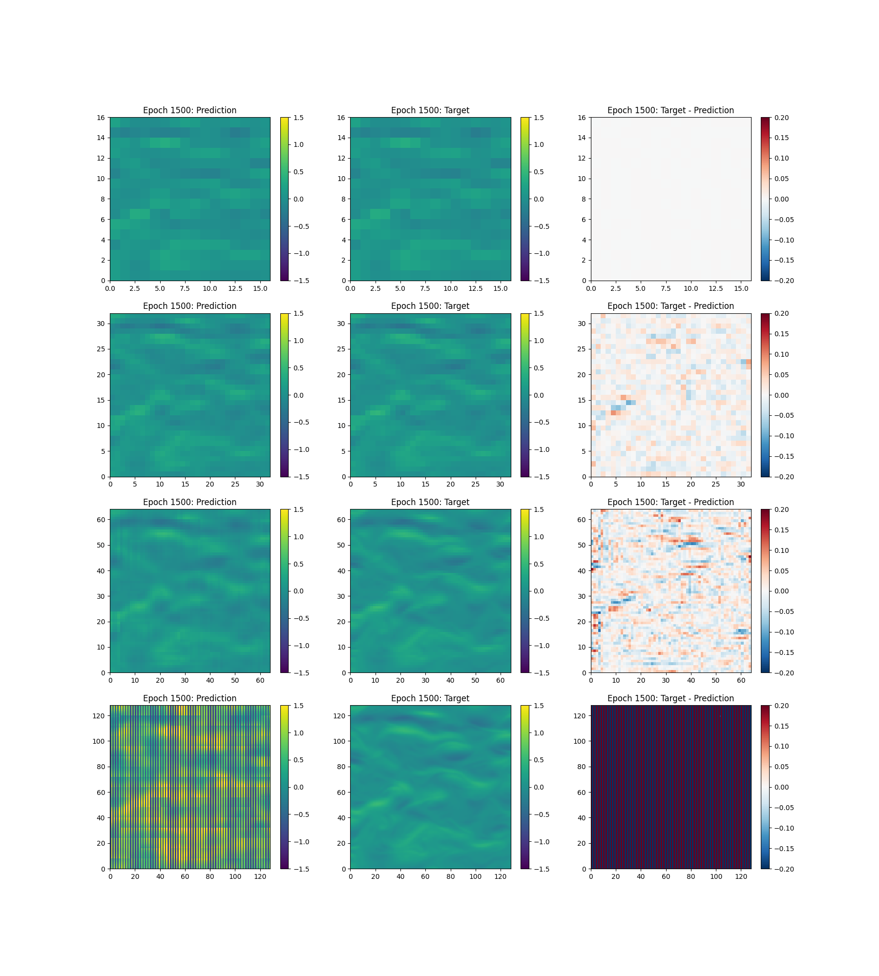 Figure 6: Ground truth vs. predictions of SpecDFNO. Rows correspond to different output resolutions: 16\times16, 32\times32, 64\times64, and 128\times128. The first column shows the model predictions, the second shows the ground truth, and the third displays the difference between them.