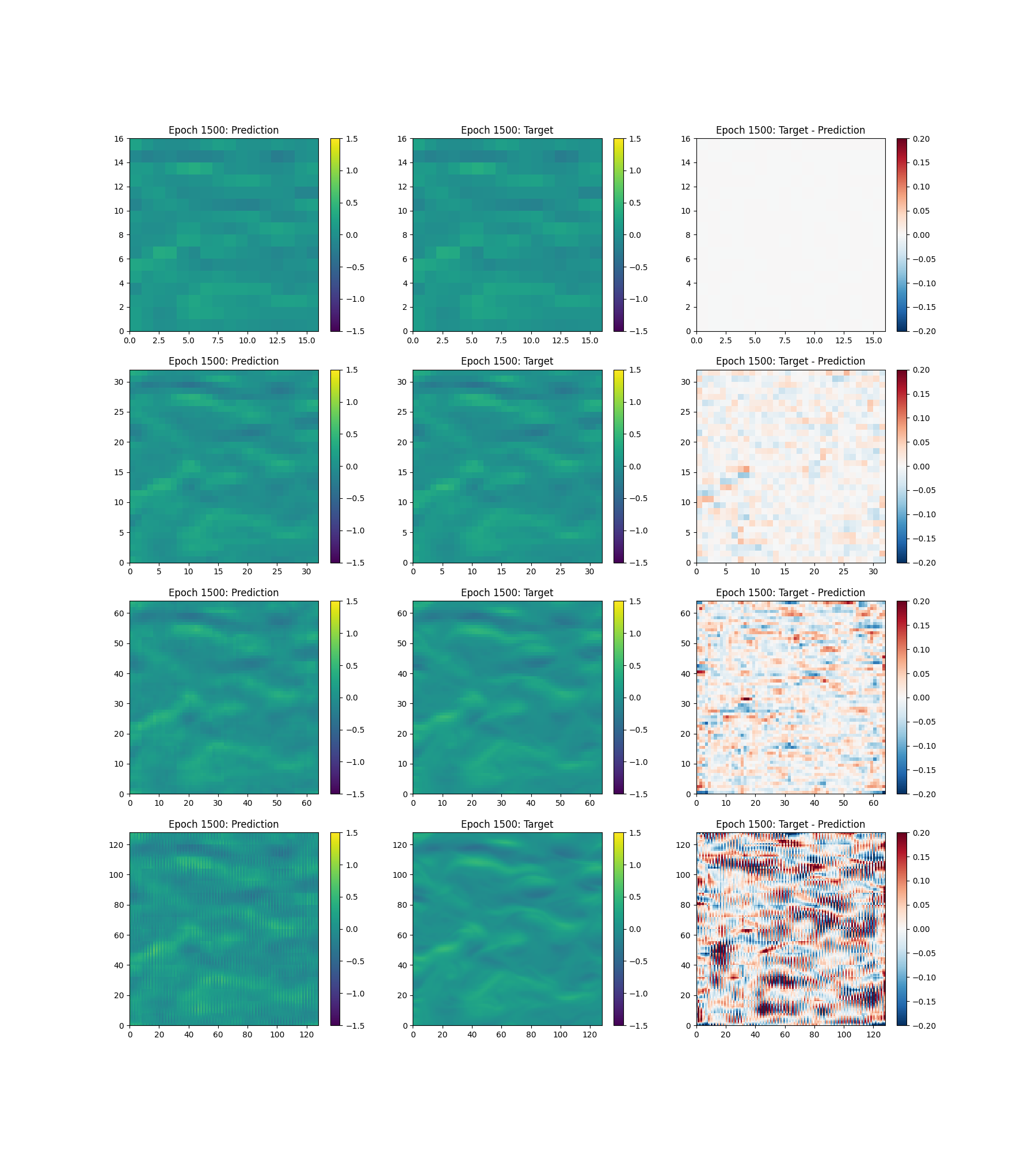 Figure 7: Ground truth vs. predictions of SpecDFNODiff. Rows correspond to different output resolutions: 16\times16, 32\times32, 64\times64, and 128\times128. The first column shows the model predictions, the second shows the ground truth, and the third displays the difference between them.