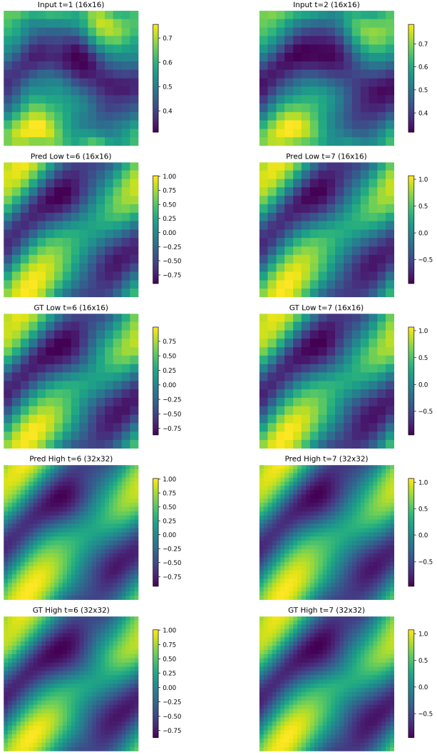 Figure 2: Low-resolution input (row 1), predictions at 16\times16 and 32\times32 (rows 2 and 4), and corresponding ground truth (rows 3 and 5) for 2D Navier–Stokes.