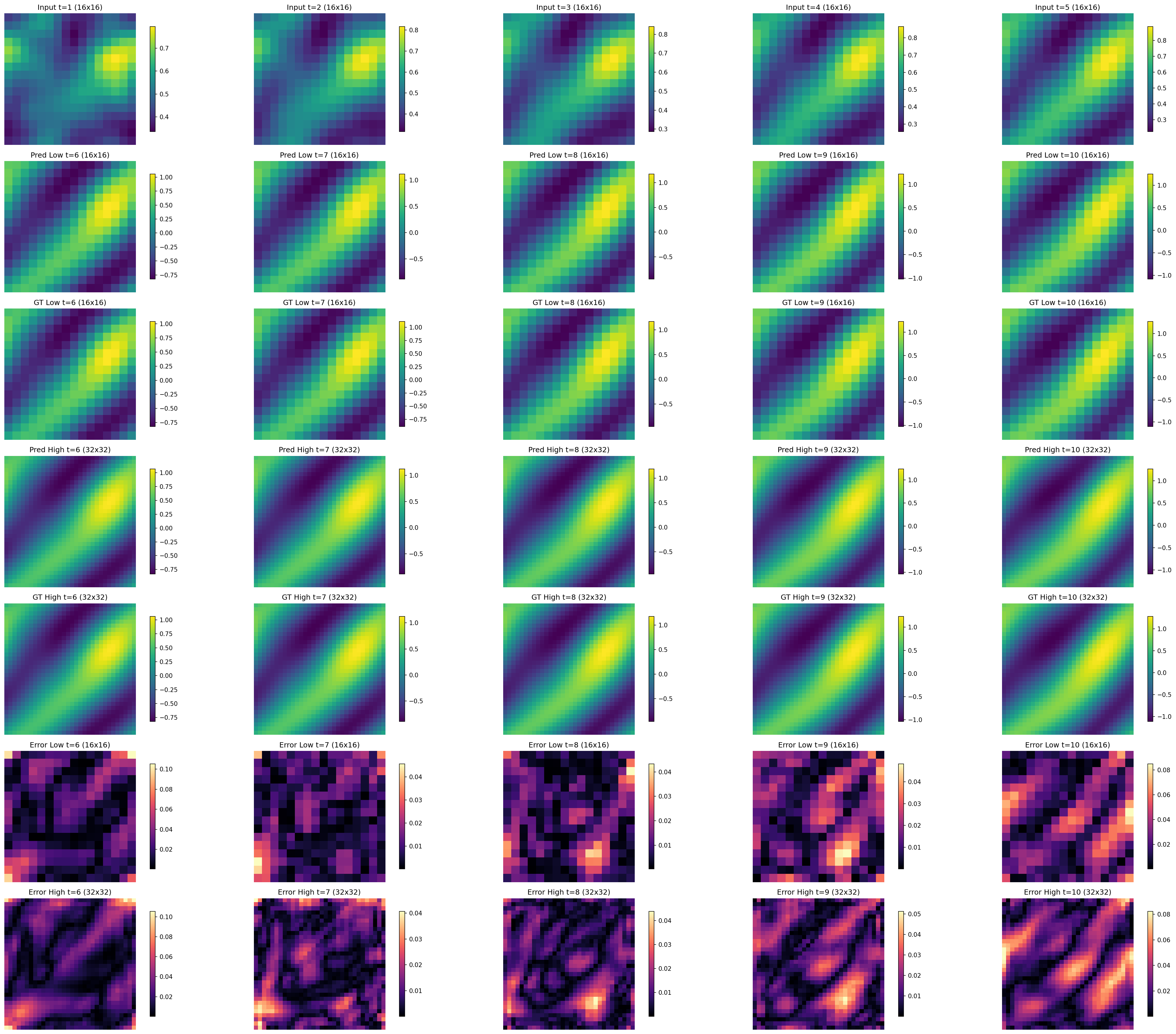 Figure 4: (Temp_DFNO) 5 steps low resolution inputs, and predictions of the model on both 16\times16 and 32\times32 resolutions, as well as the residuals in the last 2 rows.