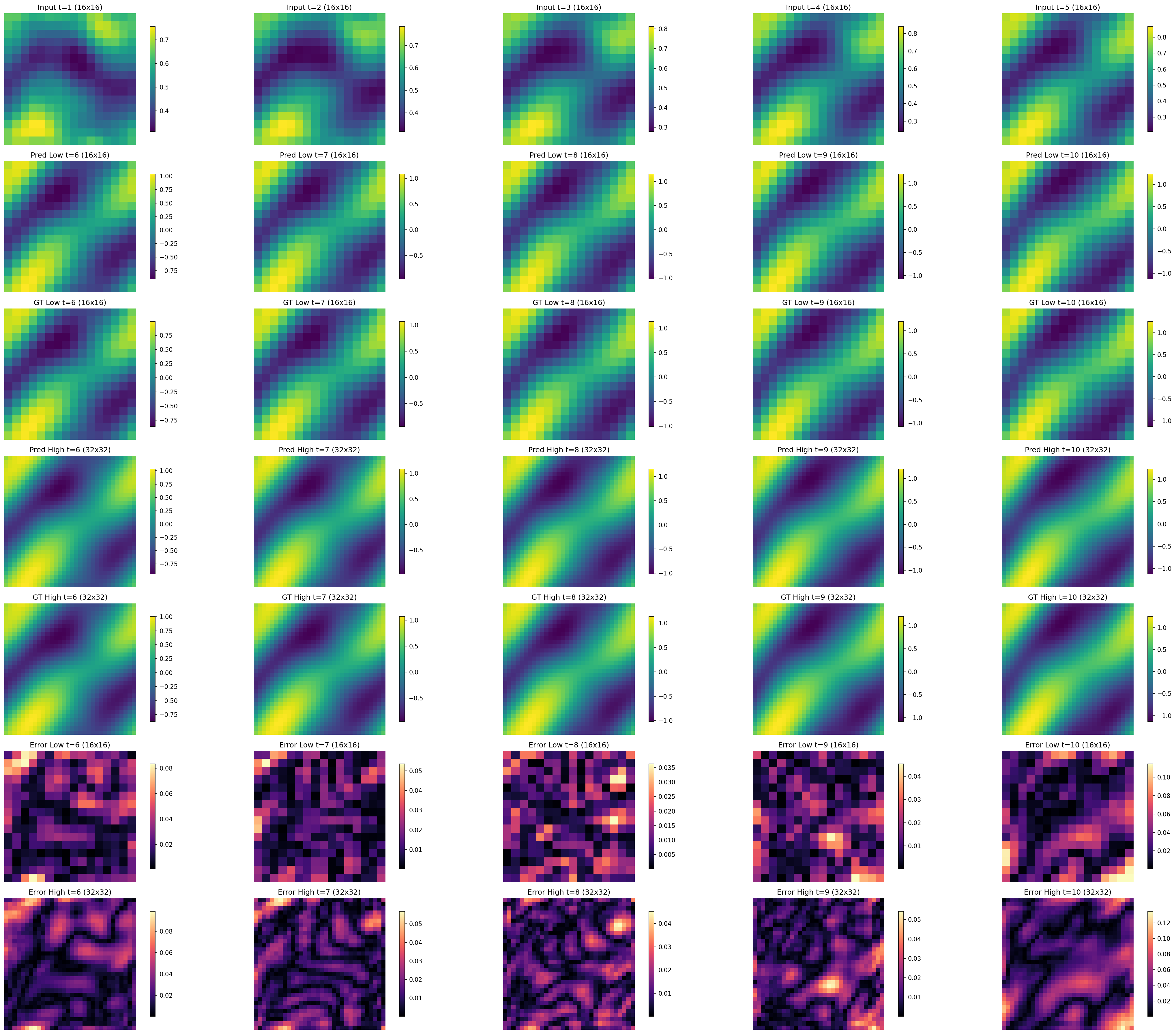 Figure 5: (Temp_specDFNO) 5 steps low resolution inputs, and predictions of the model on both 16\times16 and 32\times32 resolutions, as well as the residuals in the last 2 rows.