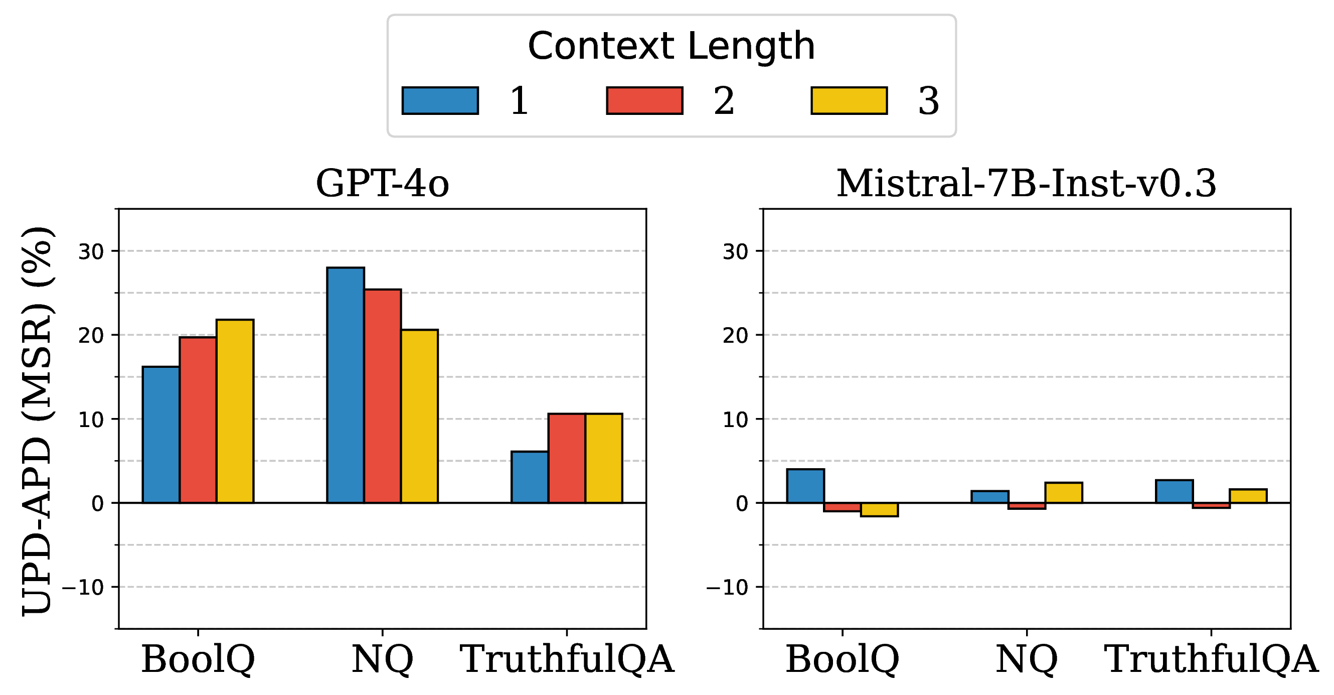 Figure 8: MSR score gap (UPD - APD) across misinformation length for GPT-4o and Mistral-7B-Instruct-v0.3.