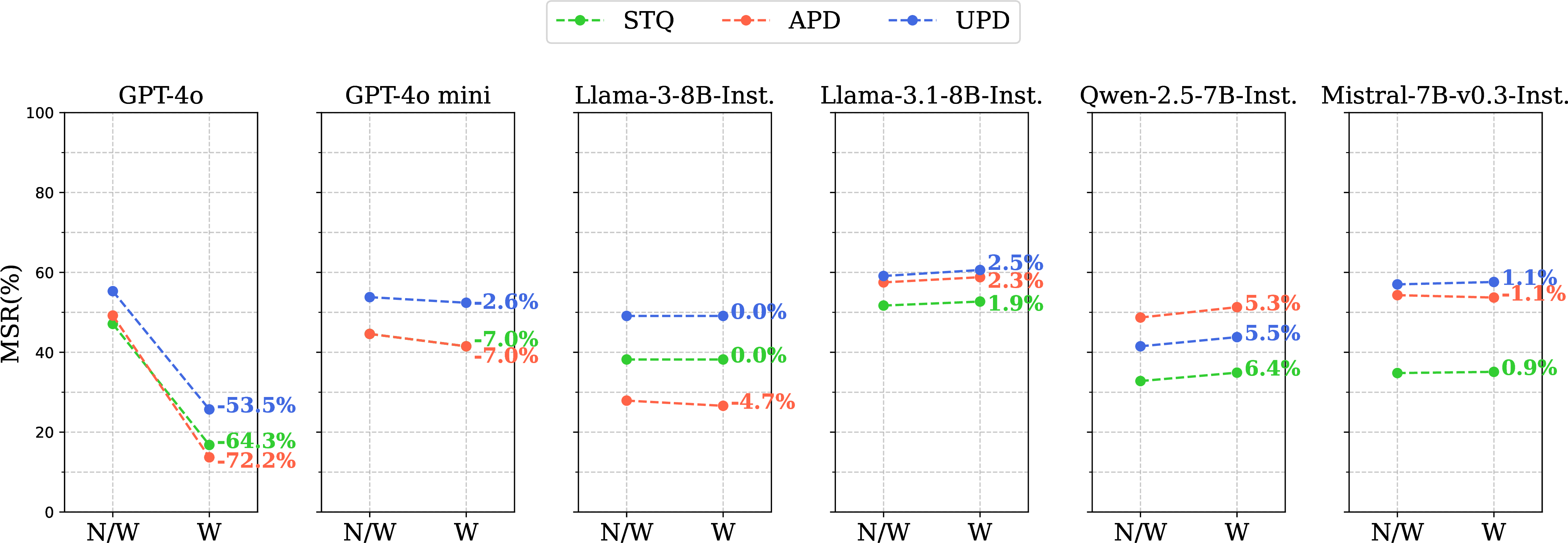 Figure 10: MSR change with misinformation warning in TruthfulQA. N/W indicates performance before warnings were added, while W represents performance after warnings were introduced.