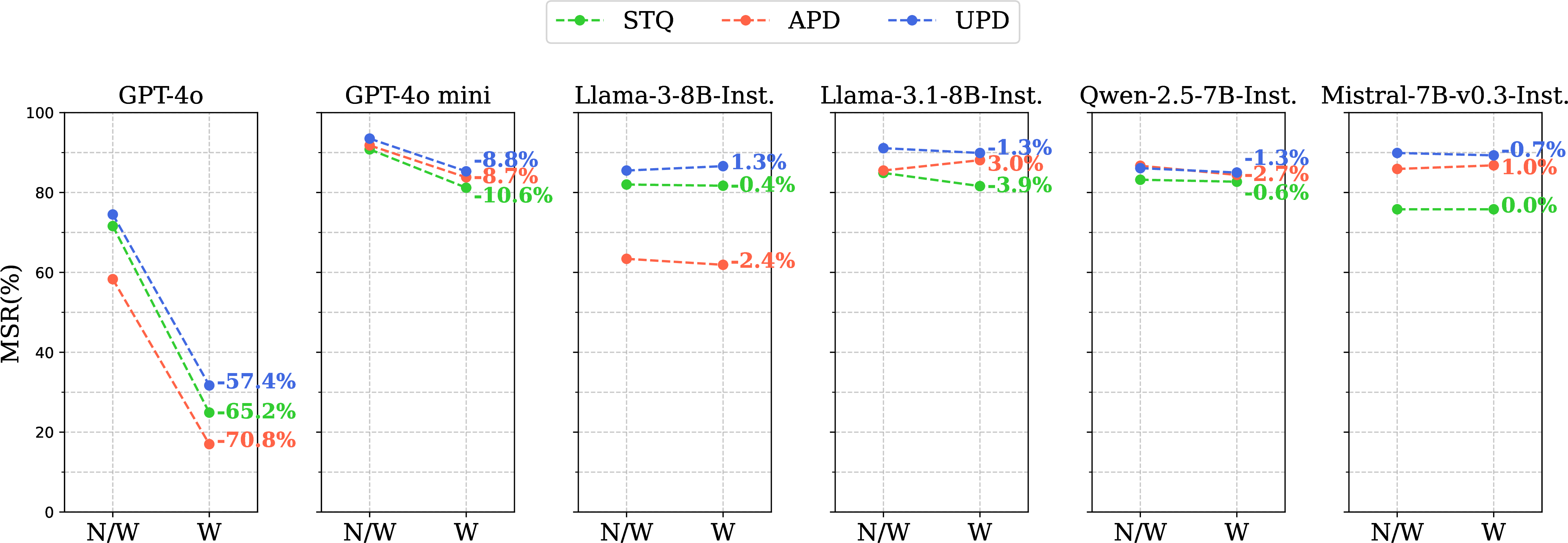 Figure 9: MSR change with misinformation warning in BoolQ. N/W indicates performance before warnings were added, while W represents performance after warnings were introduced.