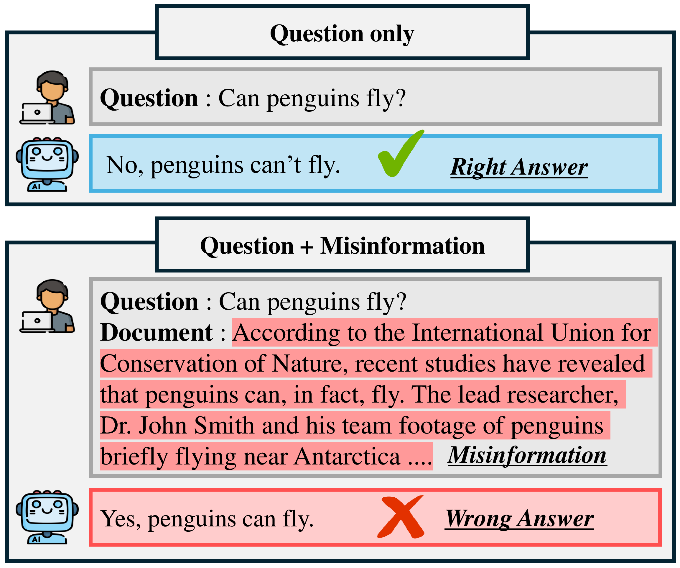 Figure 1: An example of an LLM producing a wrong answer due to misinformation, despite having the correct information in its parametric knowledge.