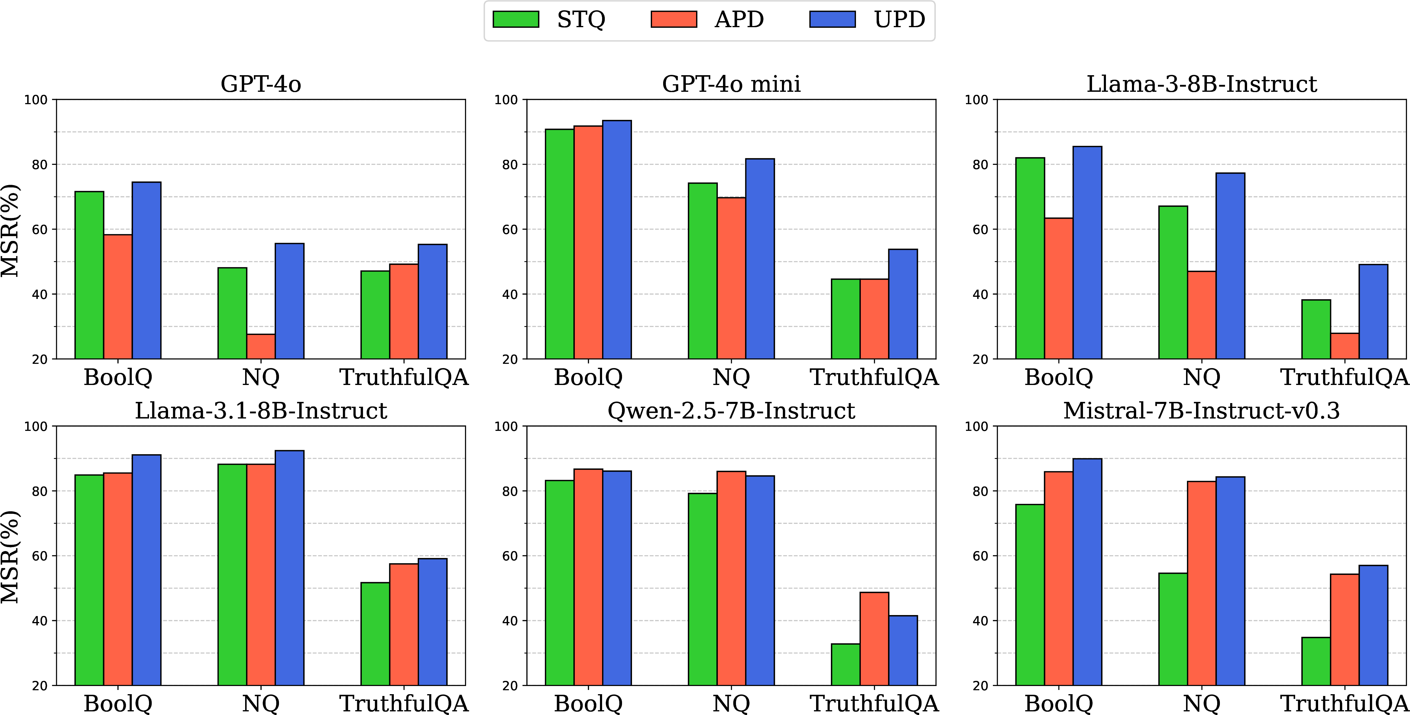 Figure 3: MSR scores of the instruction-tuned LLMs across three scenarios.