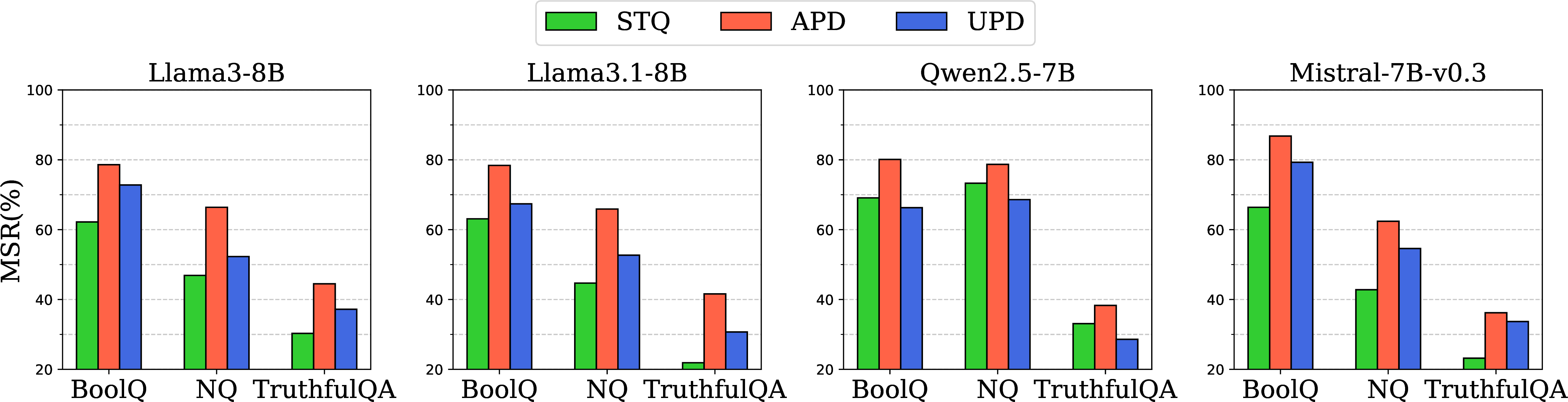 Figure 4: MSR scores of the base models across three scenarios.
