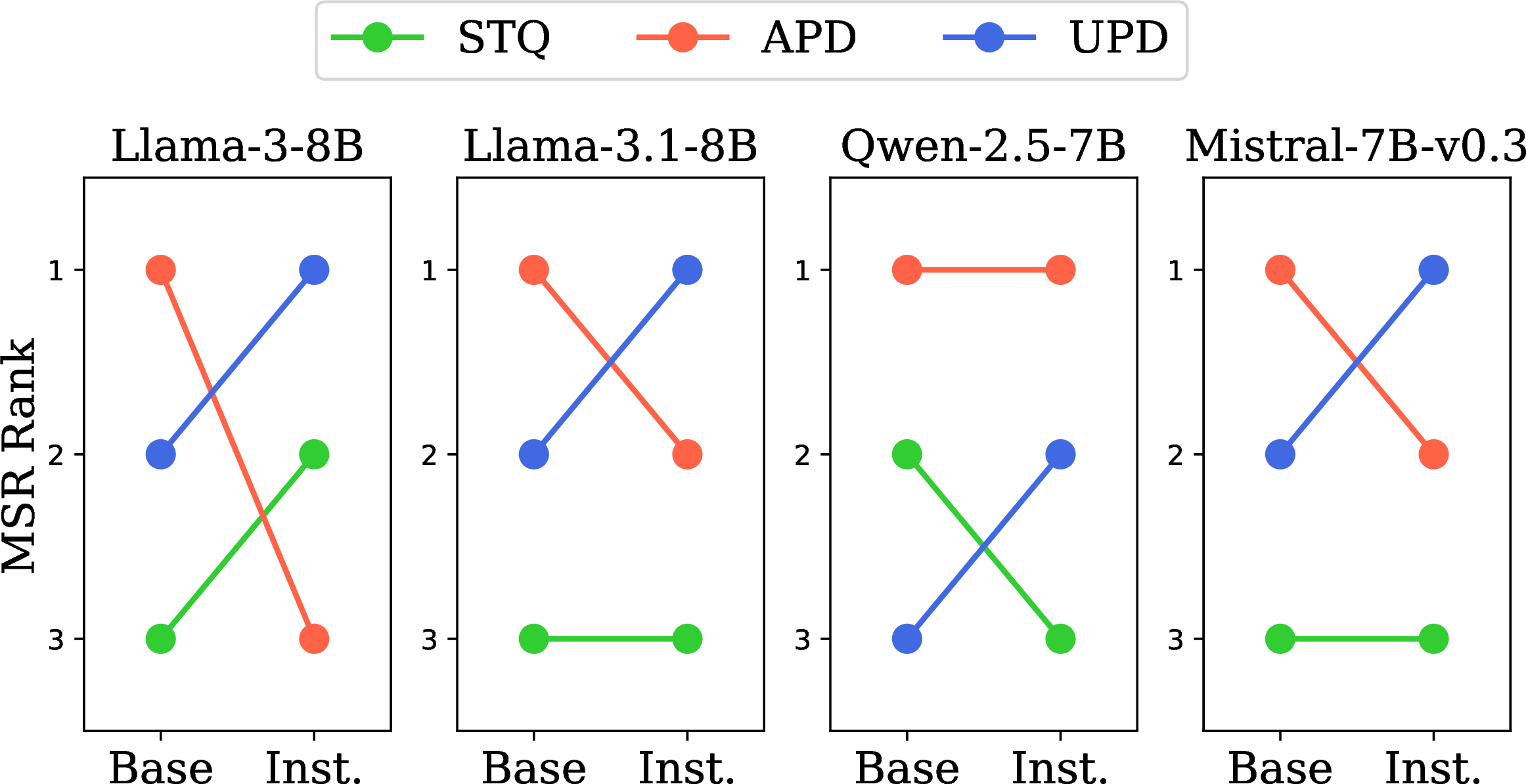 Figure 5: Ranking changes in MSR scores across scenarios for the base and instruction-tuned versions of four open-source LLMs. Since all models followed the same ranking pattern across the three datasets, we present an unified ranking for each model, reflecting consistent ranking patterns across the three datasets: BoolQ, NQ, and TruthfulQA.