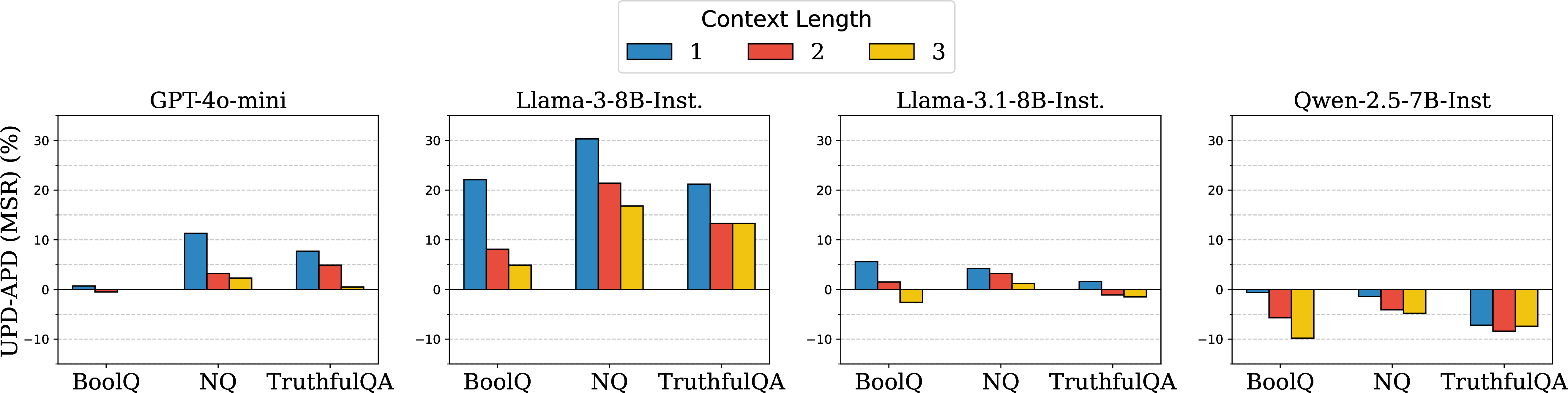 Figure 6: MSR score gap (UPD - APD) across misinformation length. The results of GPT-4o and Mistral-7B-Instruct-v0.3 are shown in Figure 8.