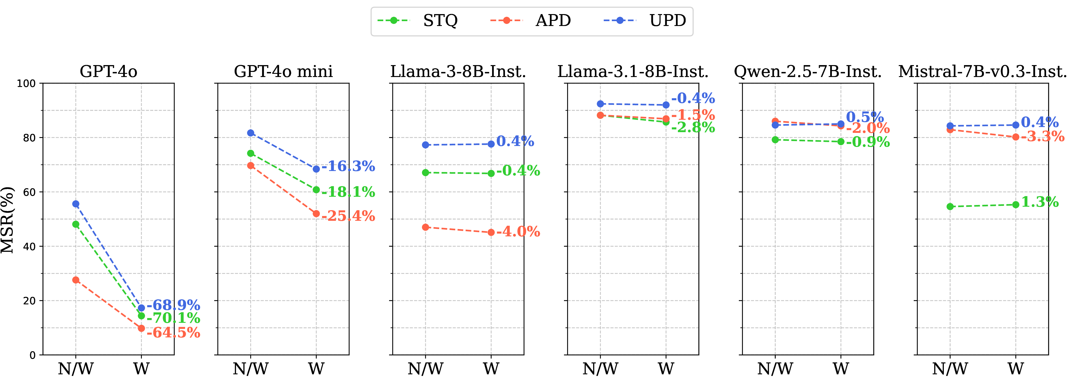 Figure 7: MSR change with misinformation warnings in NQ. The numbers in the graph represent the percentage change in MSR scores. N/W indicates performance before warnings were added, while W represents performance after warnings were introduced.