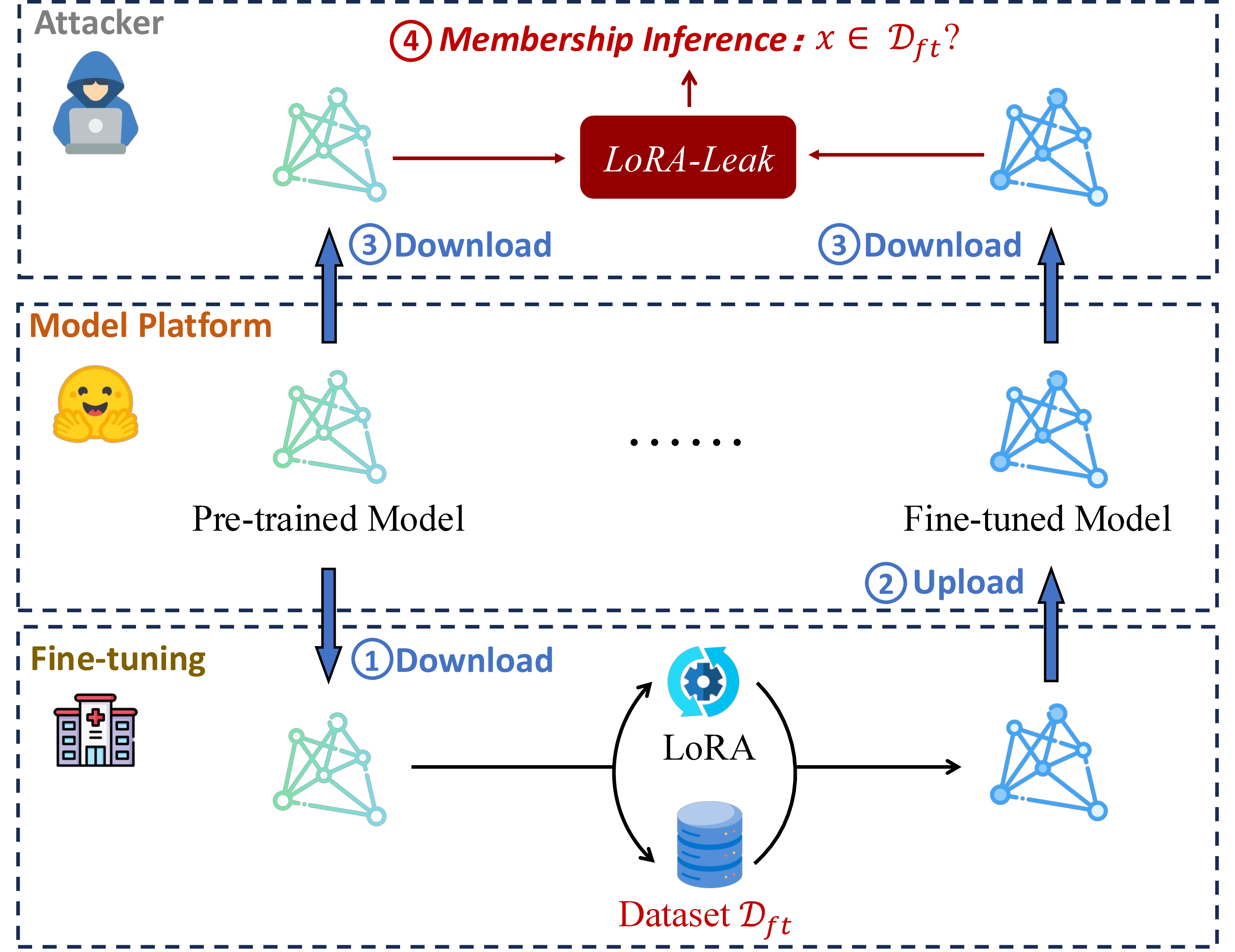 Figure 1: Overview of LoRA-Leak. LoRA-Leak aggregates information from the specialized fine-tuned model and its pre-trained model to launch more powerful MIAs against LMs.