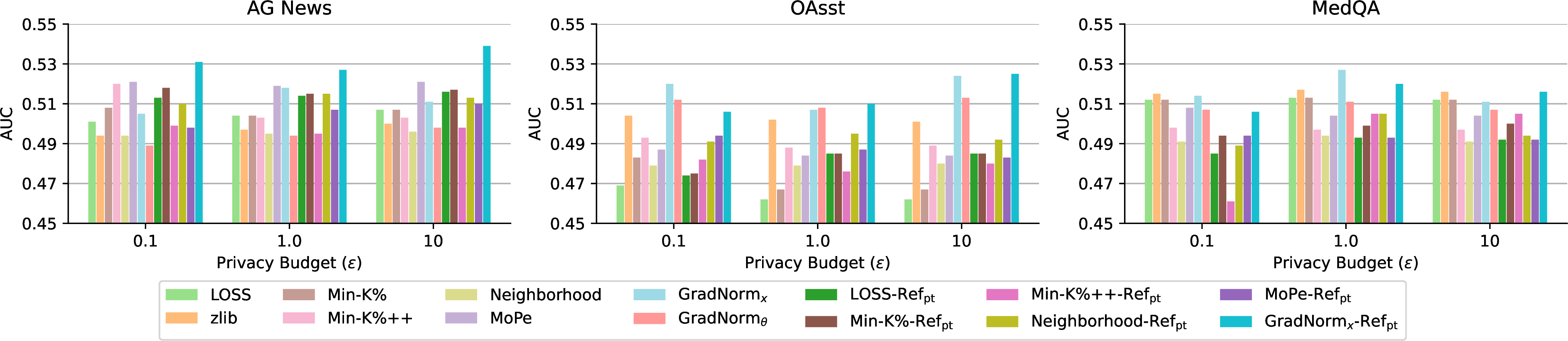 Figure 9: The AUC of various MIAs against the fine-tuned Llama-2 with varying privacy budgets (\epsilon).