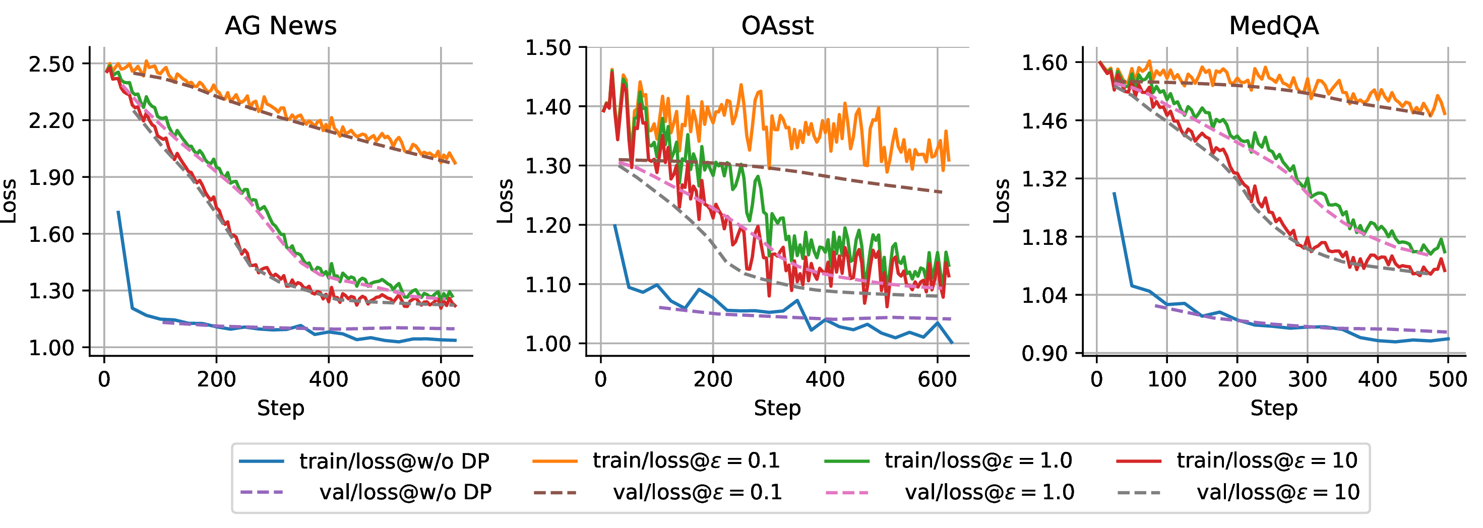 Figure 11: The training and validation loss during Llama-2 LoRA fine-tuning across three datasets when applying differential privacy with varying privacy budgets \epsilon.