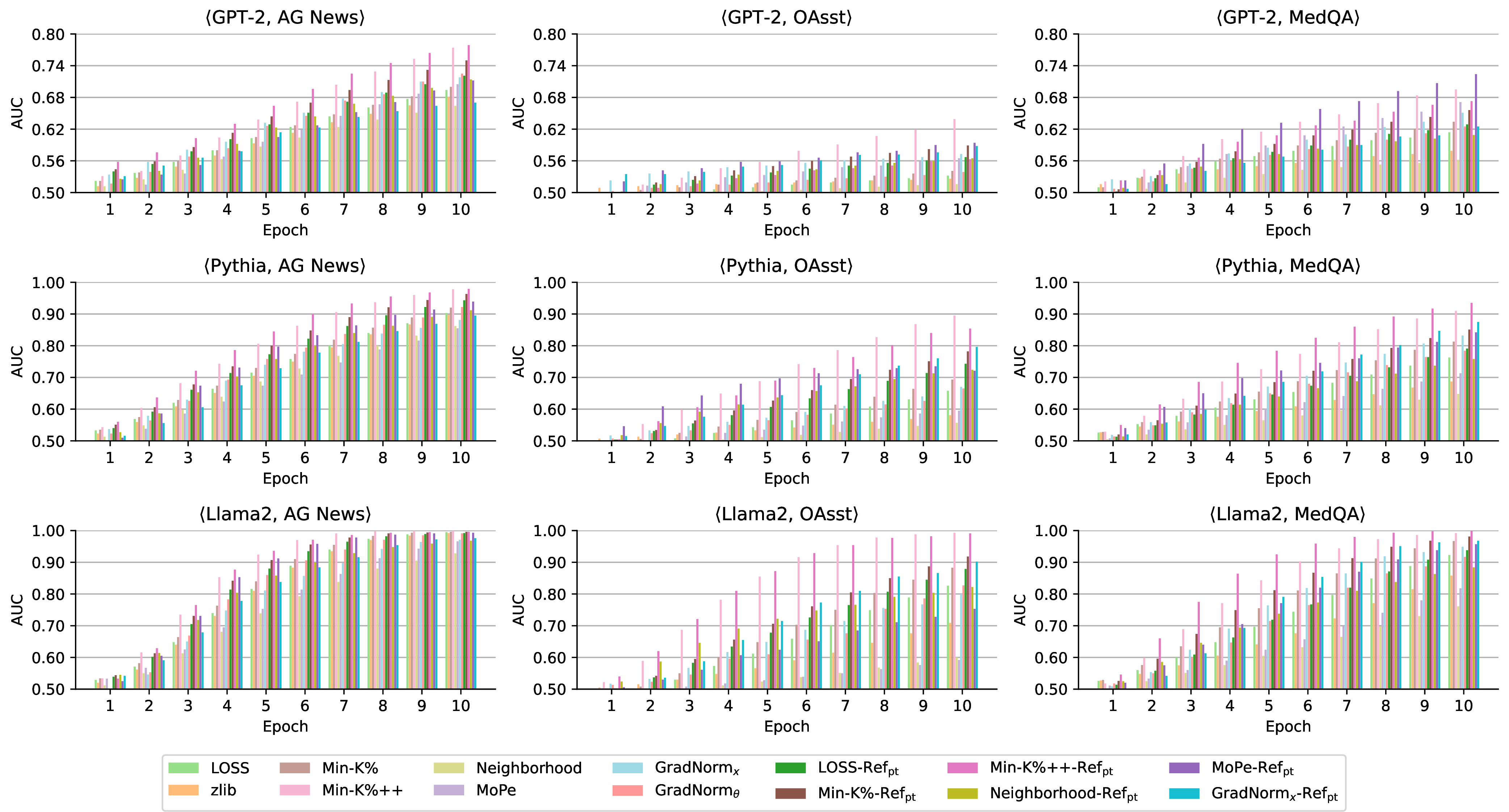 Figure 6: The AUC of various MIAs when fine-tuning the pre-trained models with different epochs.