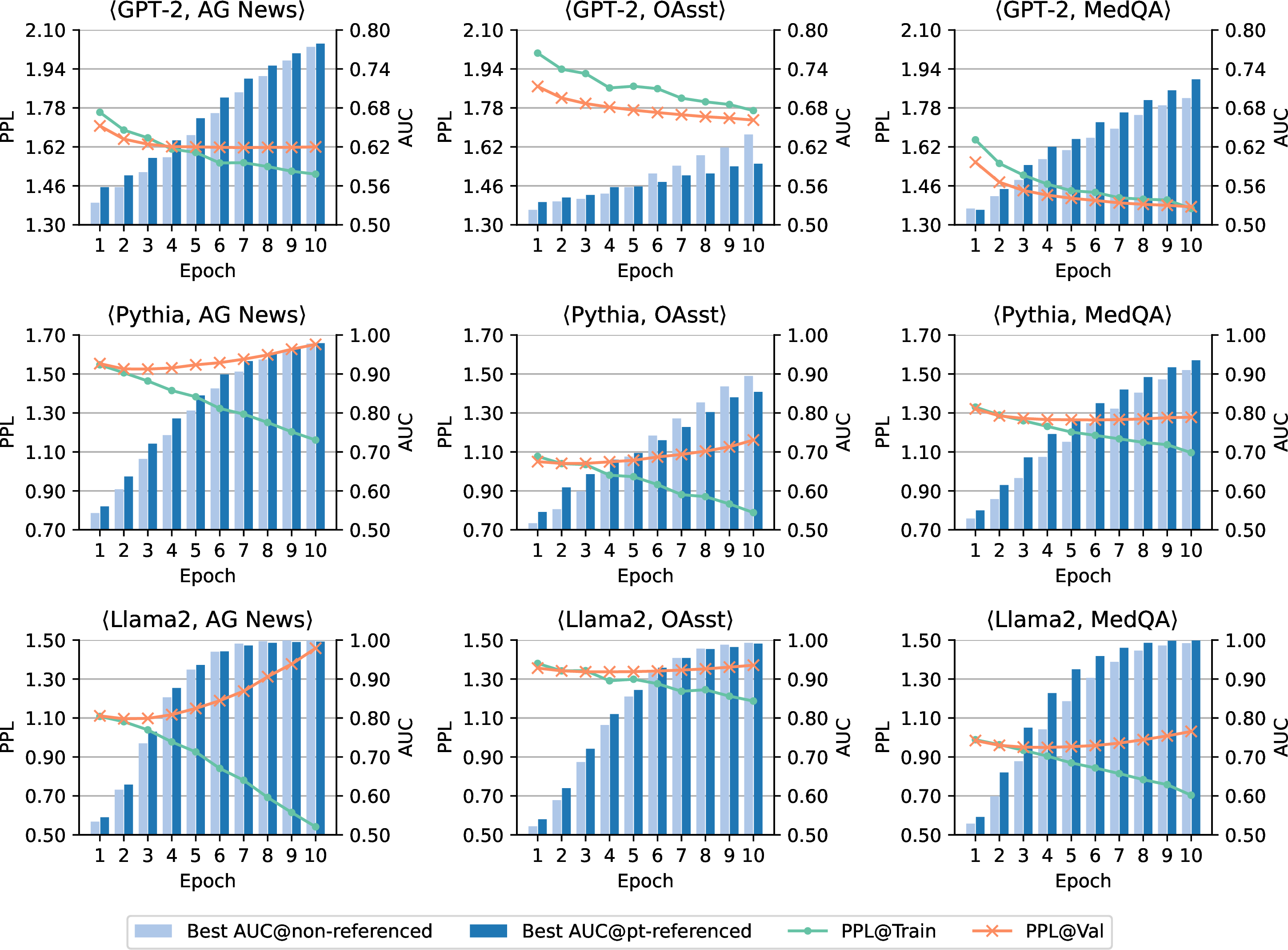 Figure 3: The perplexity of training and validation dataset as the fine-tuning epoch increases, as well as the best AUC achieved for non-referenced and pt-referenced MIAs.