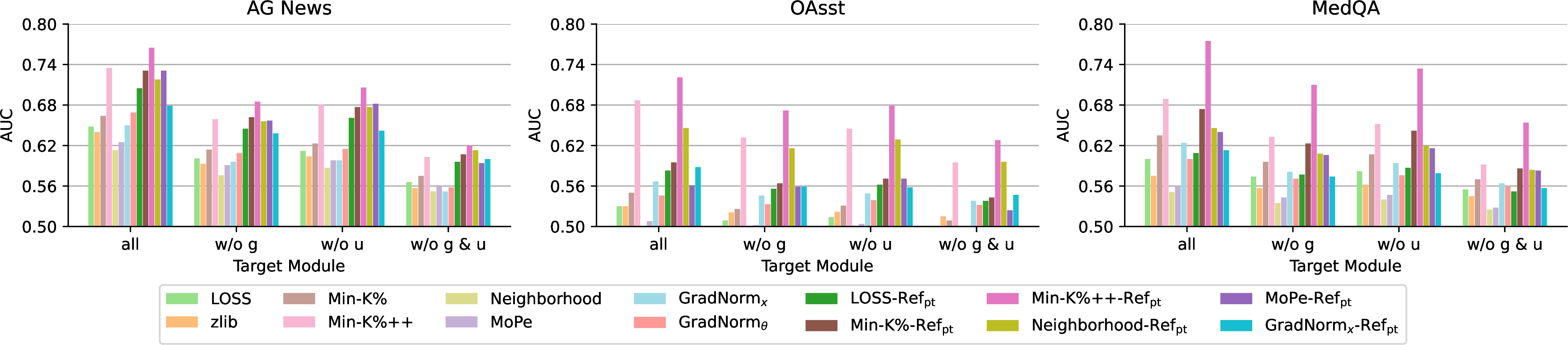 Figure 10: The AUC of various MIAs against the fine-tuned Llama-2 with and without the up and gate layers.