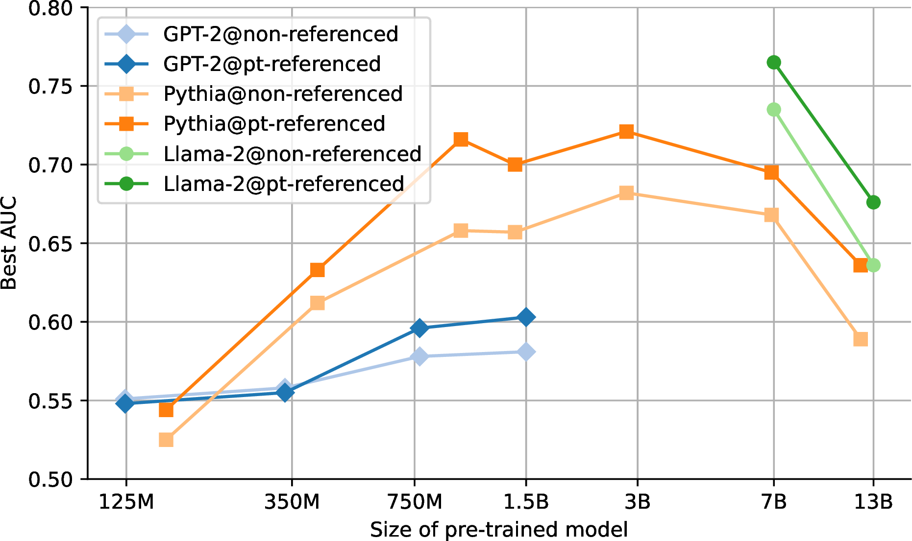 Figure 5: The best AUC scores for non-referenced and pt-referenced MIAs on models fine-tuned on AG News, across various pre-trained model sizes.
