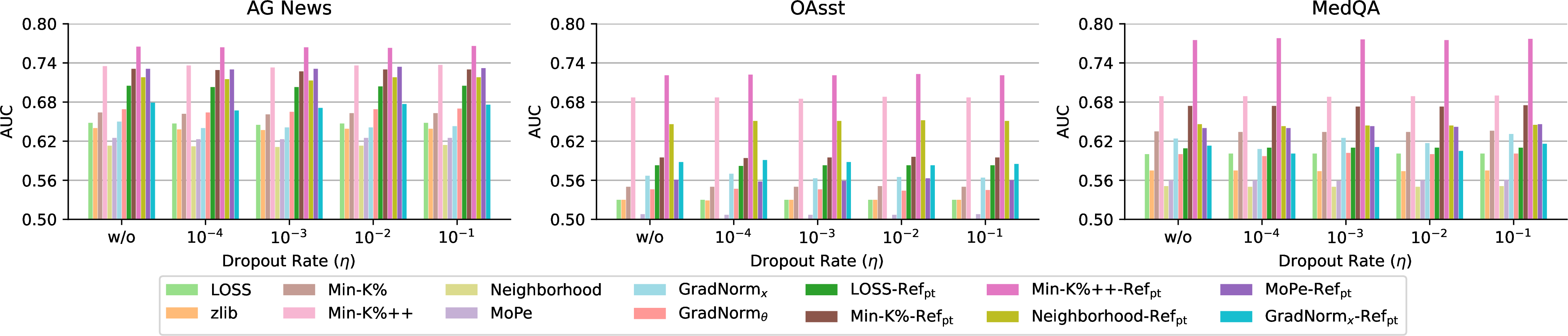 Figure 8: The AUC of various MIAs against the fine-tuned Llama-2 with varying weight decay rates (\alpha).