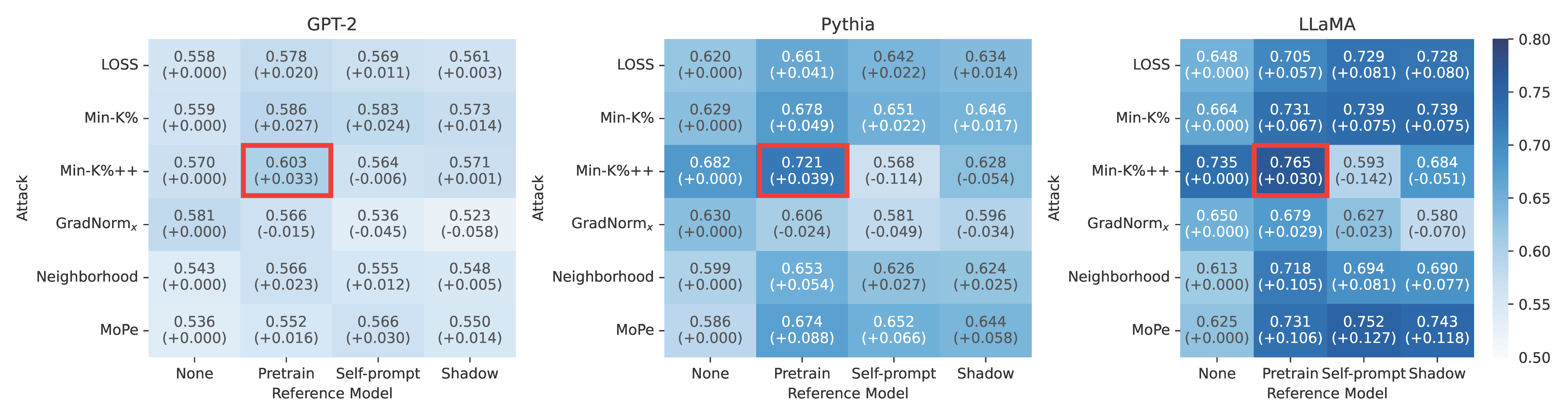 Figure 4: The AUC achieved for three models trained on AG News, using different reference models to enhance the non-referenced MIAs. We box the highest AUC value in red.