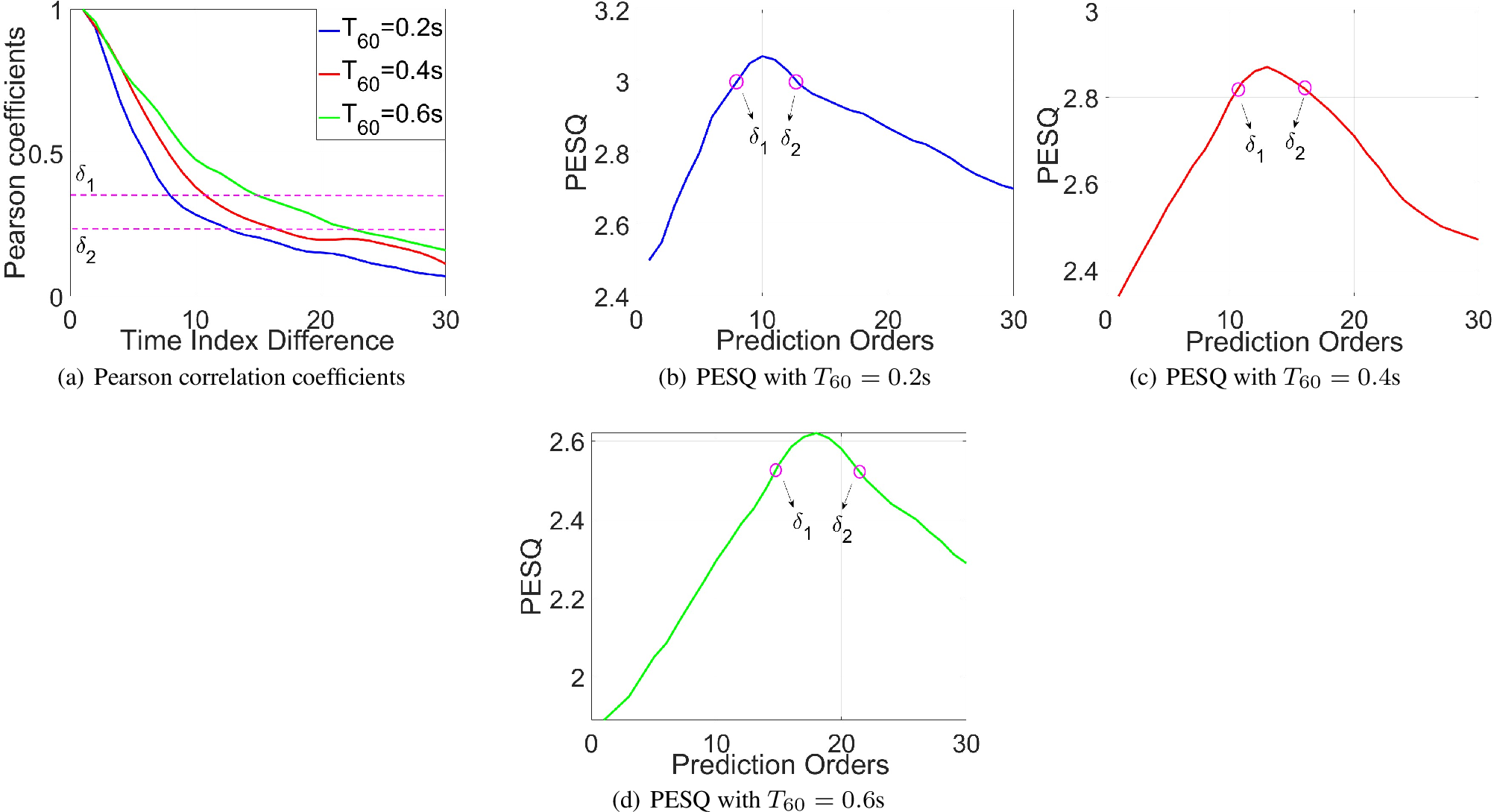 Figure 1: Pearson correlation coefficients and PESQ with different T_{60} values.