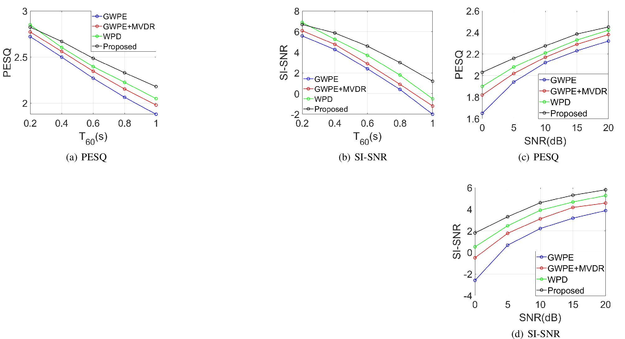 Figure 2: Performance metrics under different configurations.