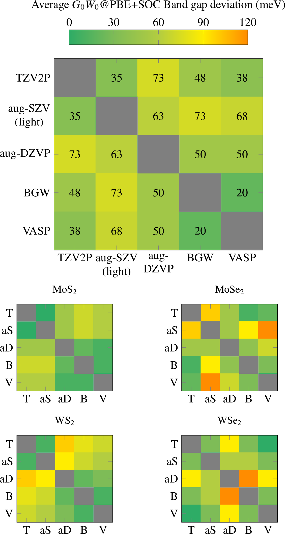 Figure 5: Average absolute deviation in meV across all monolayers TMDs of the G_0W_0@PBE+SOC band gap between the TZV2P-MOLOPT (T), aug-SZV-MOLOPT (light, aS), aug-DZVP-MOLOPT (aD), BerkeleyGW (BGW, B) and VASP (V) calculations. The G_0W_0@PBE+SOC band gaps for the individual monolayer TMDs are given in the four insets below the main figure and in Table [t1].