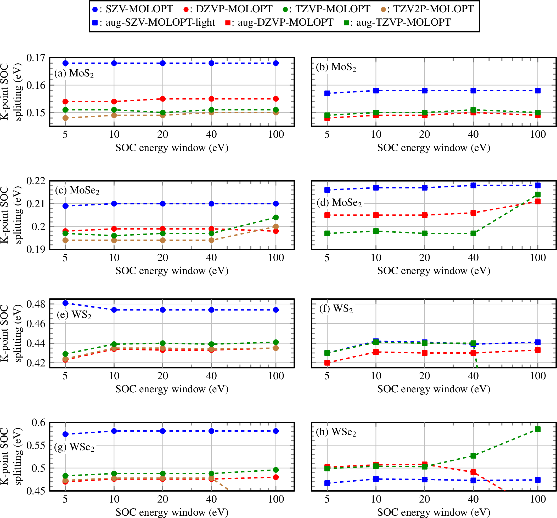 Figure 9: PBE+SOC K-point spin-orbit splitting as a function of the SOC energy window (Eq. 84 ) in monolayer MoS_2 for non-augmented MOLOPT (a) and augmented MOLOPT (b) basis sets, in monolayer MoSe_2 (respectively (c) and (d)), in monolayer WS_2 (respectively (e) and (f)) and in monolayer WSe_2 (respectively (g) and (h)). The computational details are provided in Sec. 5.3.