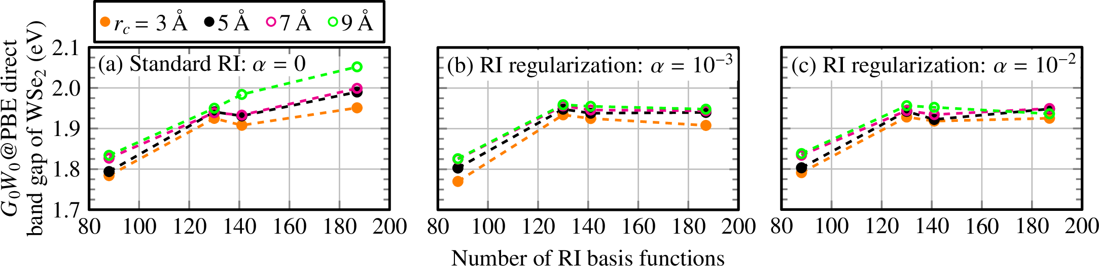 Figure 3: Direct G_0W_0@PBE+SOC band gap of monolayer WSe_2 as function of the RI basis set size, the truncation radius r_\text{c} of the truncated Coulomb metric 28 /30 and the regularization parameter \alpha, Eq. 34 . Tight parameters and the aug-SZV-MOLOPT basis sets are used to expand the KS orbitals. Each point corresponds to an RI basis set with a given relative deviation of the RI-MP2 [94] correlation energy compared to MP2: the RI basis set with N_\text{RI}{=}88 functions gives a relative RI-MP2 error of 10^{-2}; the other RI basis set sizes and relative RI-MP2 errors are: N_\text{RI}= 130 and 10^{-3}, N_\text{RI}= 141 and 10^{-4}, N_\text{RI}= 187 and 10^{-5}.