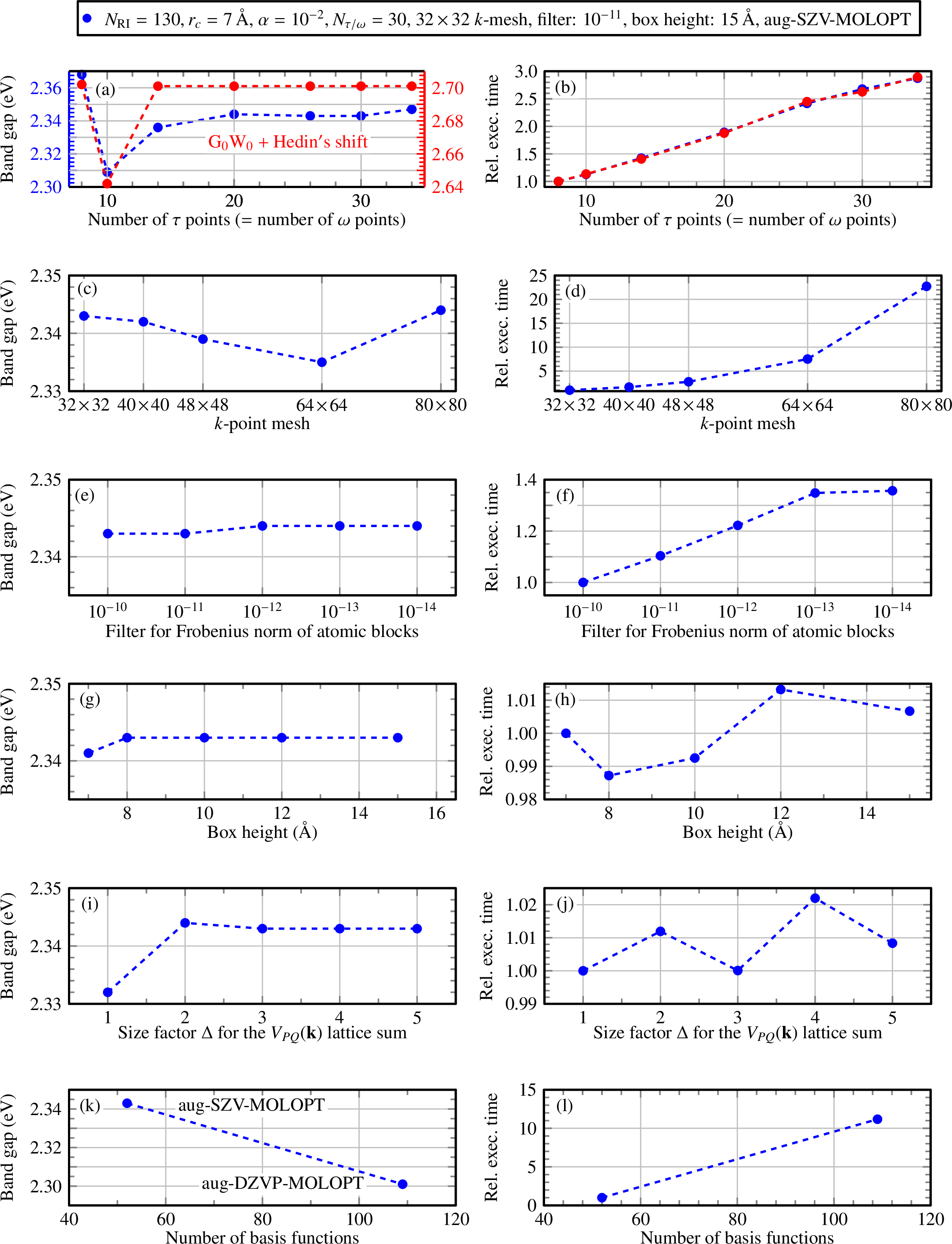 Figure 11: G_0W_0@PBE+SOC band gap of monolayer MoS_2 and execution time as a function of the number of time points \tau (Sec. 4), the k-mesh (Eqs. 15 , 17 , 24 ), the filter threshold (for Eqs. 31 , 41 and 44 , see Eqs. 55 and 56 ), the simulation cell box height (Sec. 5.3), the size factor \Delta for V_{PQ}(\mathbf{k}) (Eq. 72 ) and the number of basis functions (Sec. 5.3). Default parameters are reported on top. In (a), we also show G_0W_0@PBE+SOC with Hedin’s shift [1], [3], [107]–[110] to avoid poles of the self-energy close to the quasiparticle solution [111], [112].