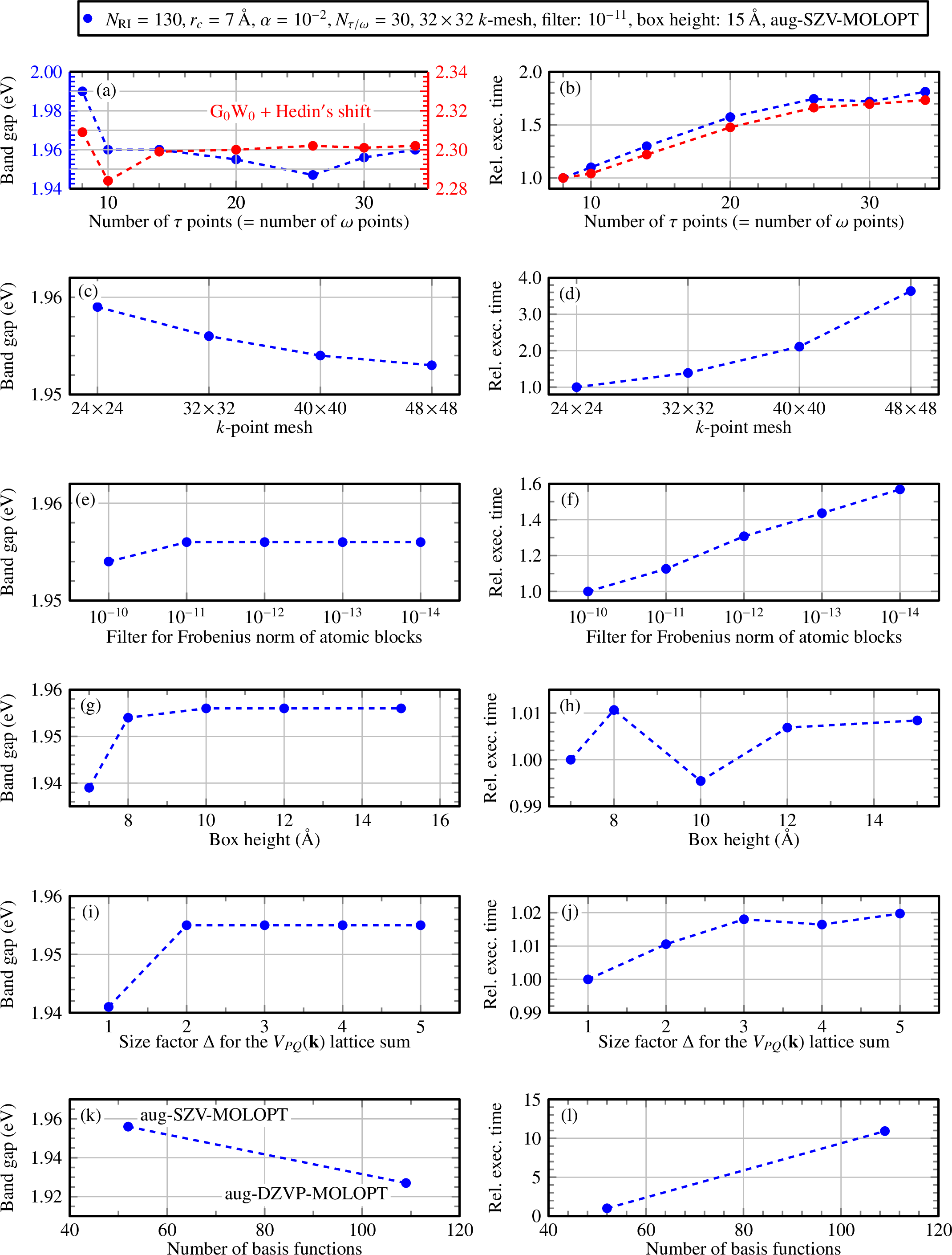 Figure 2: G_0W_0@PBE+SOC band gap of monolayer WSe_2 and execution time as a function of the number of time points \tau (Sec. 4), the k-mesh (Eqs. 15 , 17 , 24 ), the filter threshold (for Eqs. 31 , 41 and 44 , see Eqs. 55 and 56 ), the simulation cell box height (Sec. 5.3), the size factor \Delta for V_{PQ}(\mathbf{k}) (Eq. 72 ) and the number of basis functions (Sec. 5.3). Default parameters are reported on top. In (a), we also show G_0W_0@PBE+SOC with Hedin’s shift [1], [3], [107]–[110] to avoid poles of the self-energy close to the quasiparticle solution [111], [112].